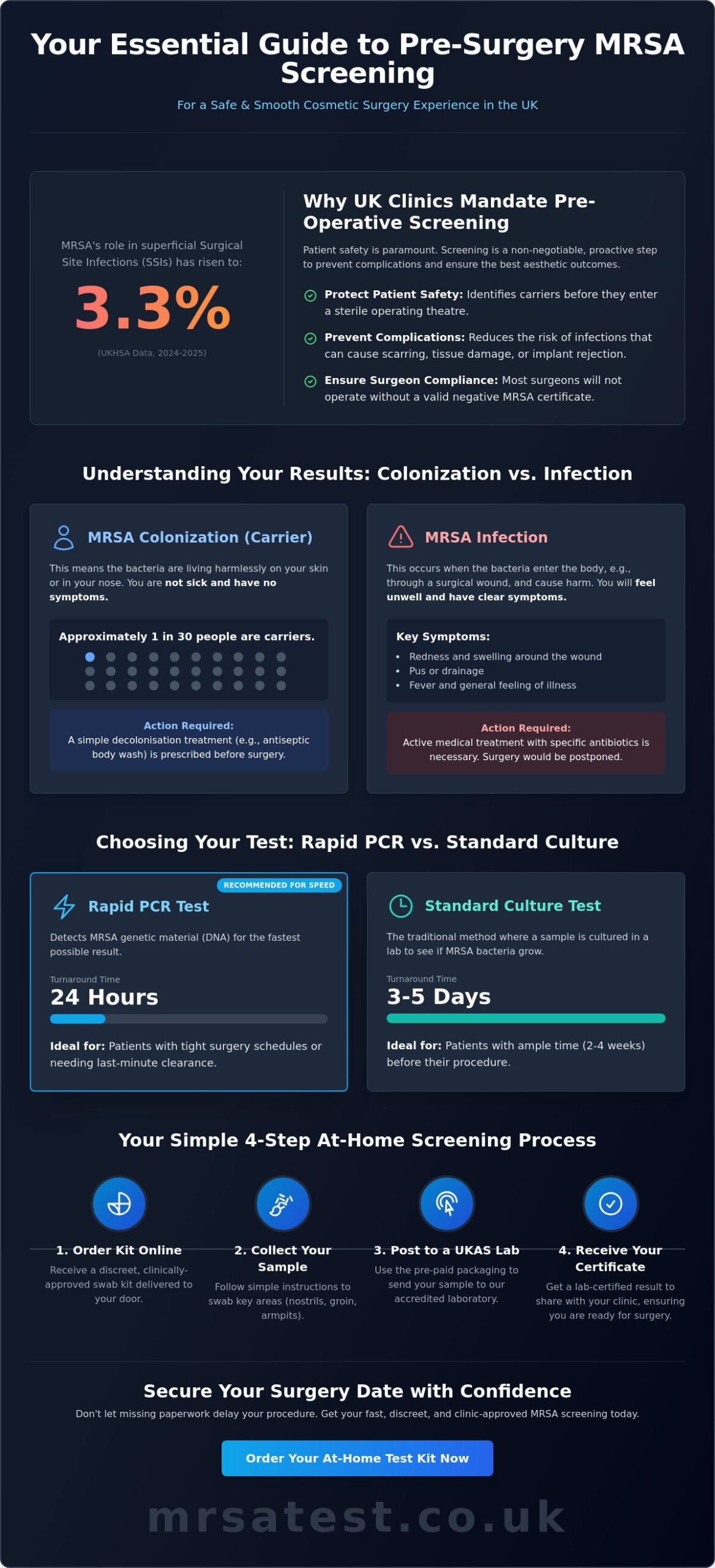 MRSA Test for Cosmetic Surgery UK: Your Pre-Op Screening Guide (2026)