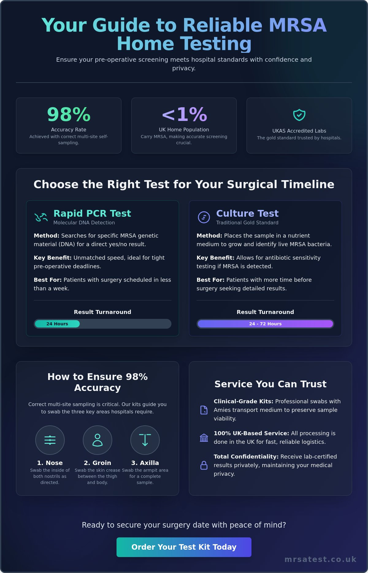 Reliable MRSA Home Testing: A Complete Guide to Accuracy and Pre-Op Screening