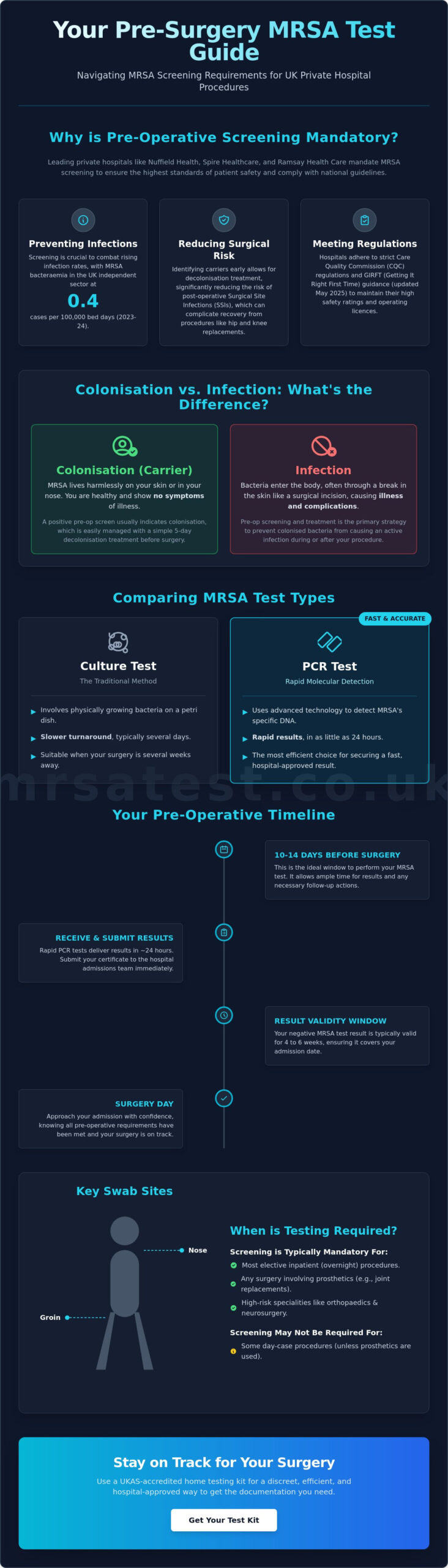 What MRSA Tests are Required Before a Private Hospital Procedure in the UK? (2026 Guide)