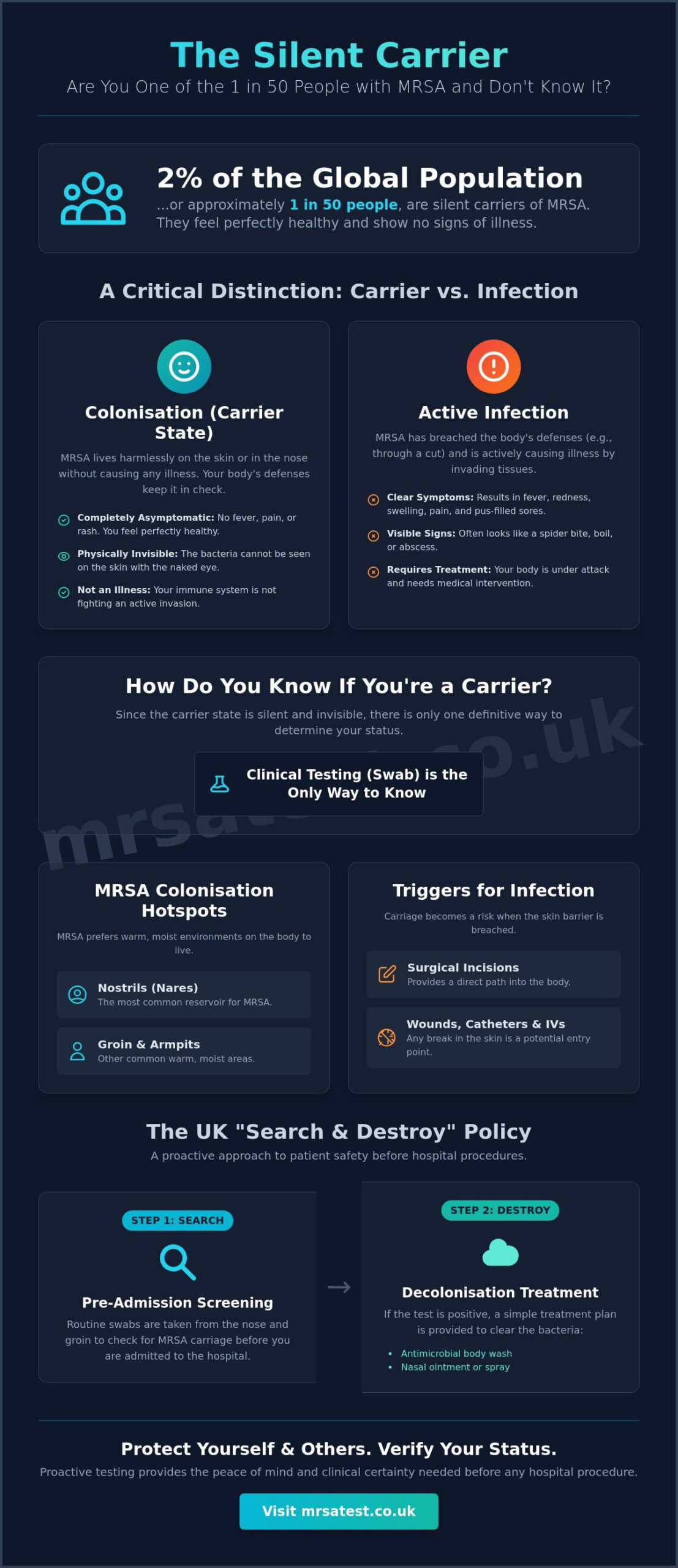 How Do You Know if You Are an MRSA Carrier? A Clinical Guide to Colonisation vs. Infection