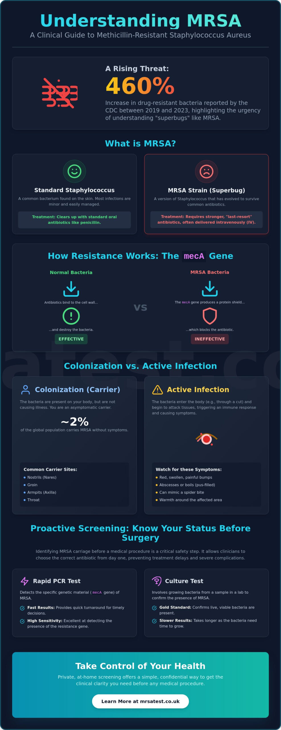 Methicillin-Resistant Staphylococcus Aureus Explained: A Comprehensive Guide for 2026