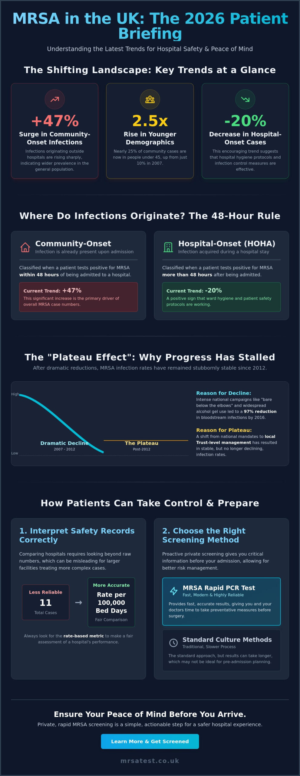 MRSA Infection Rates in UK Hospitals: 2026 Statistics and Patient Trends
