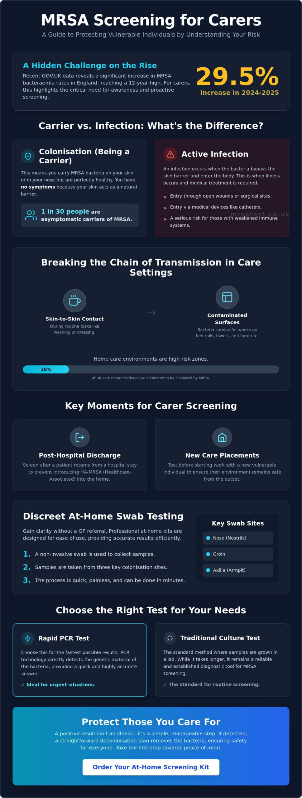 MRSA Screening for Carers: A Complete Guide to Protecting the Vulnerable