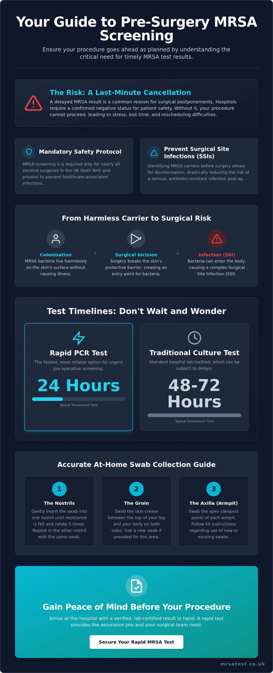 Urgent MRSA Test Before Surgery: How to Get Fast Results in 2026