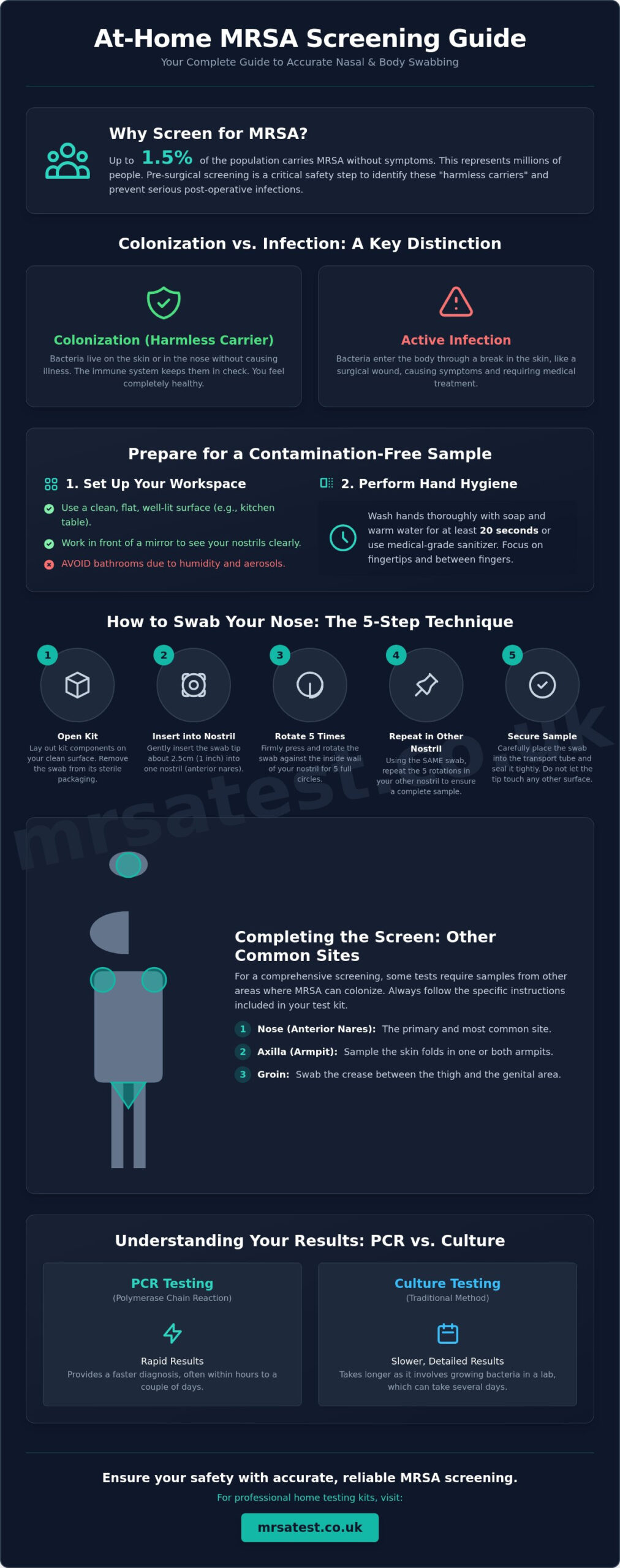 How to Swab Your Nose for MRSA: A Step-by-Step Patient Guide