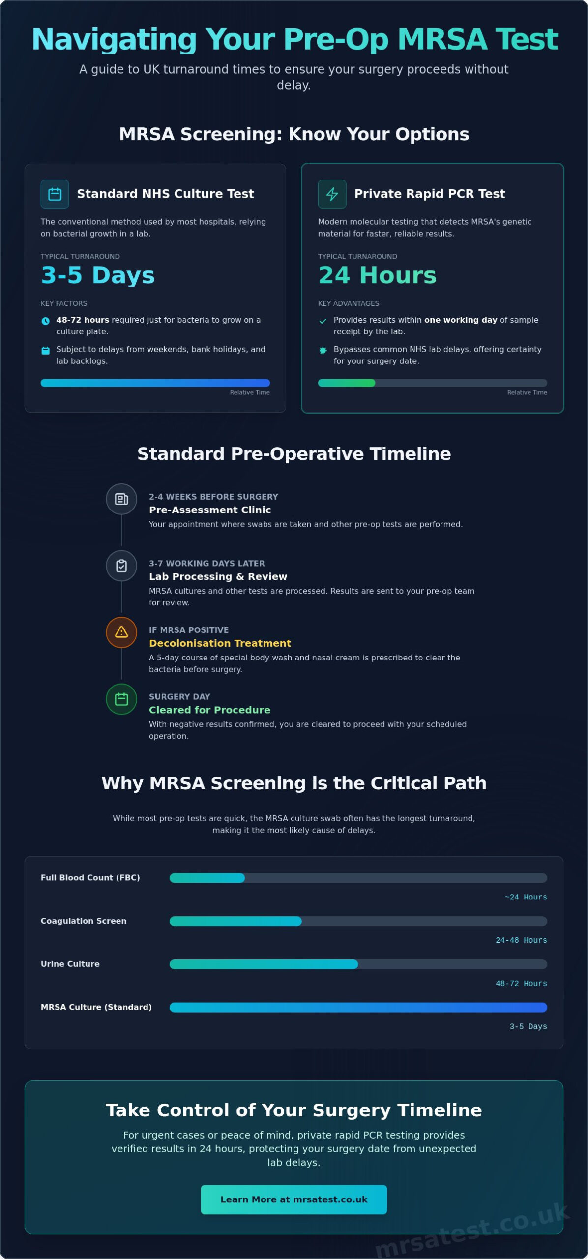 How Long for MRSA Swab Results in the UK? 2026 Pre-Op Guide