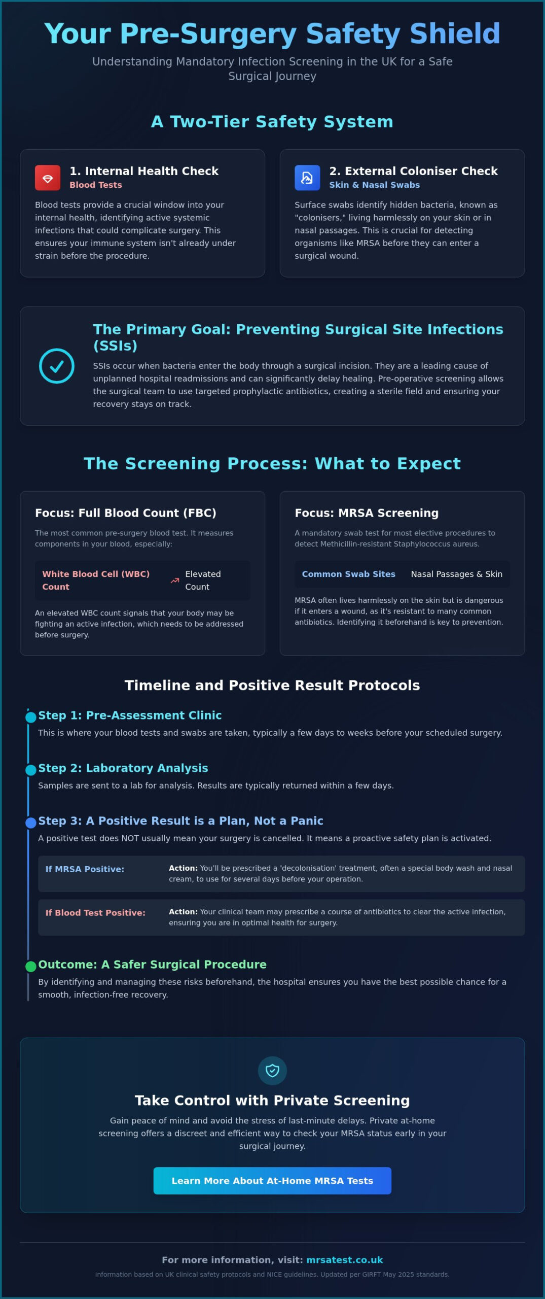 What Infection Screening is Done Before Surgery in the UK? A Patient Guide