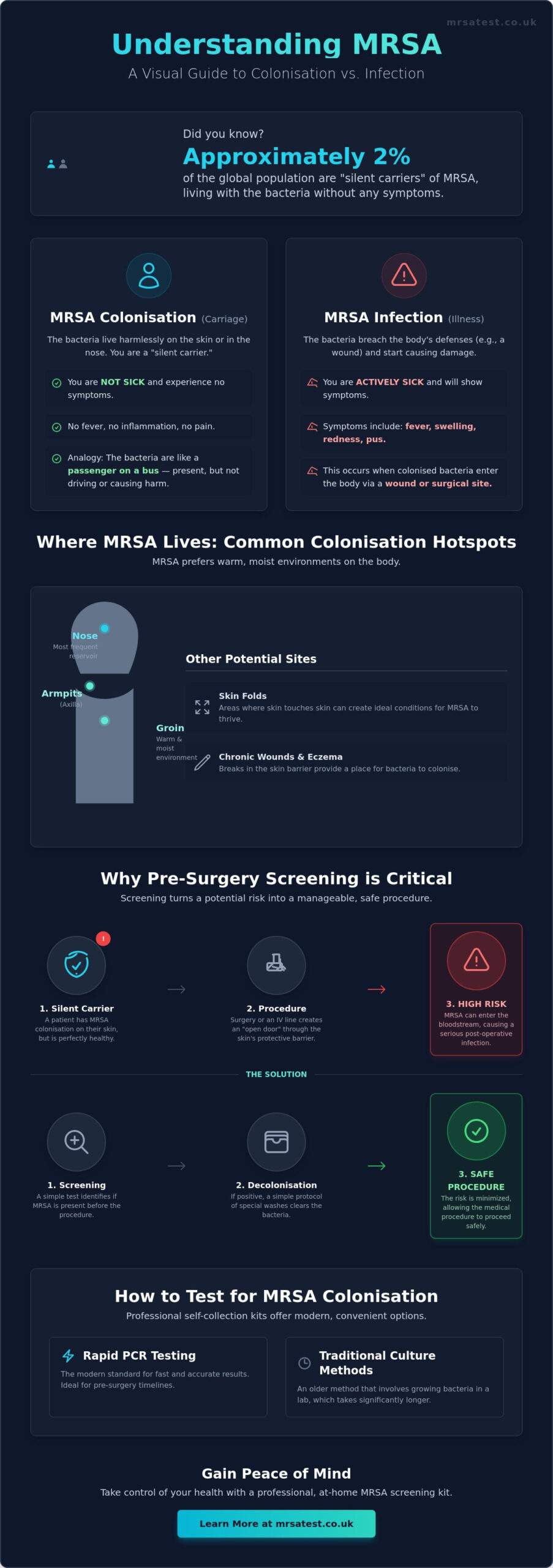 What Does MRSA Colonisation Mean? A Patient’s Guide to Carriage vs. Infection