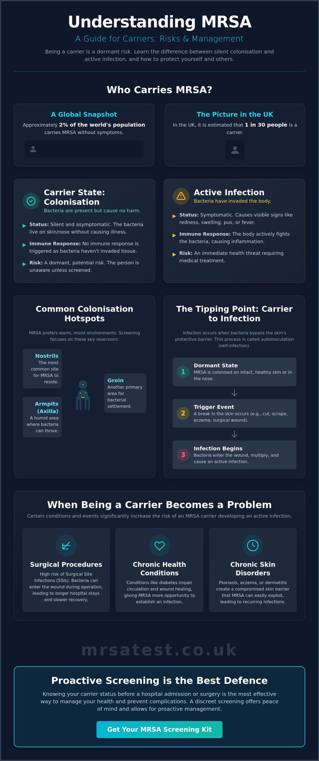Risks of Being an MRSA Carrier: A Comprehensive Guide to Colonisation