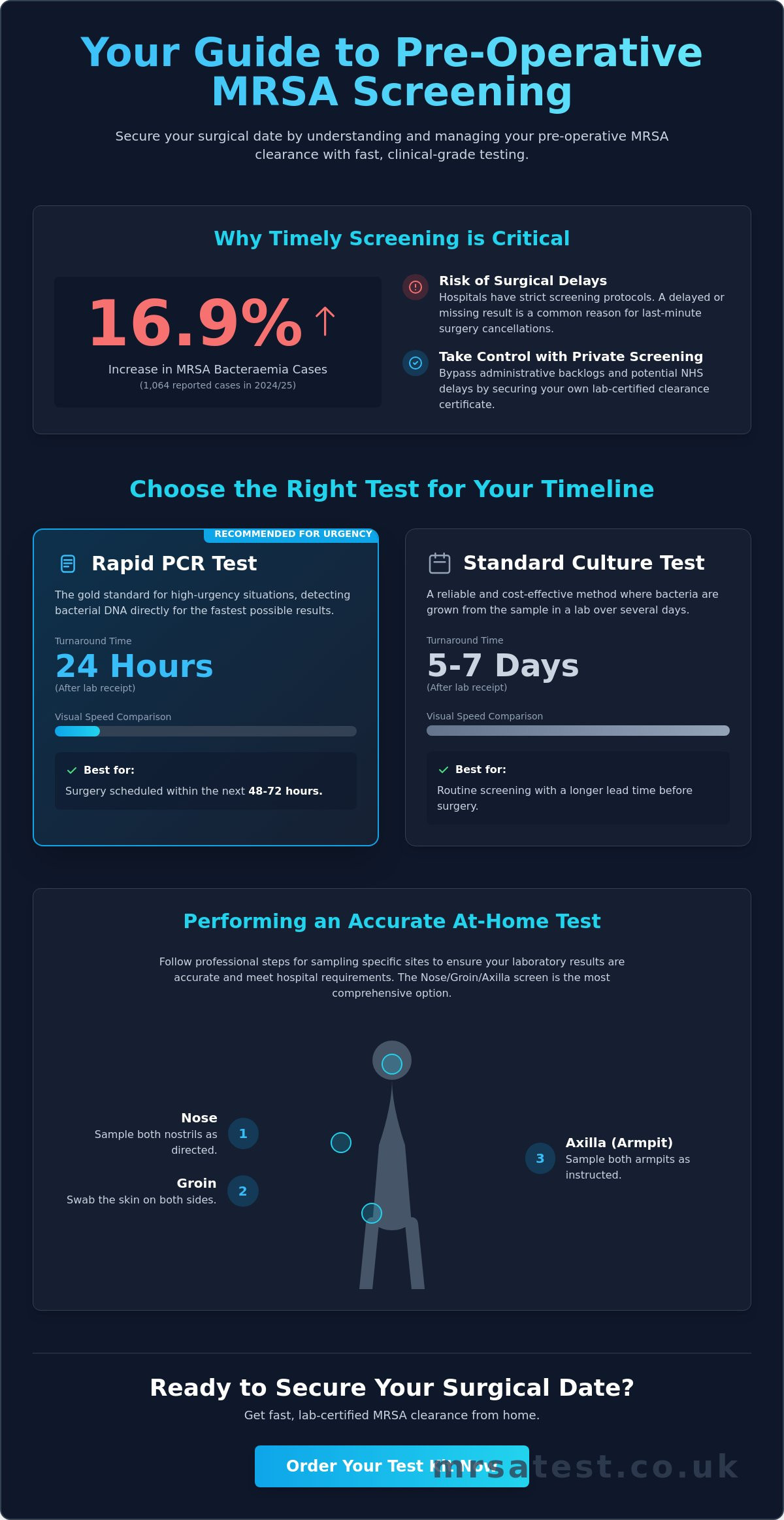 Private MRSA Screening UK: A Complete Guide to Pre-Surgery & Home Testing (2026)