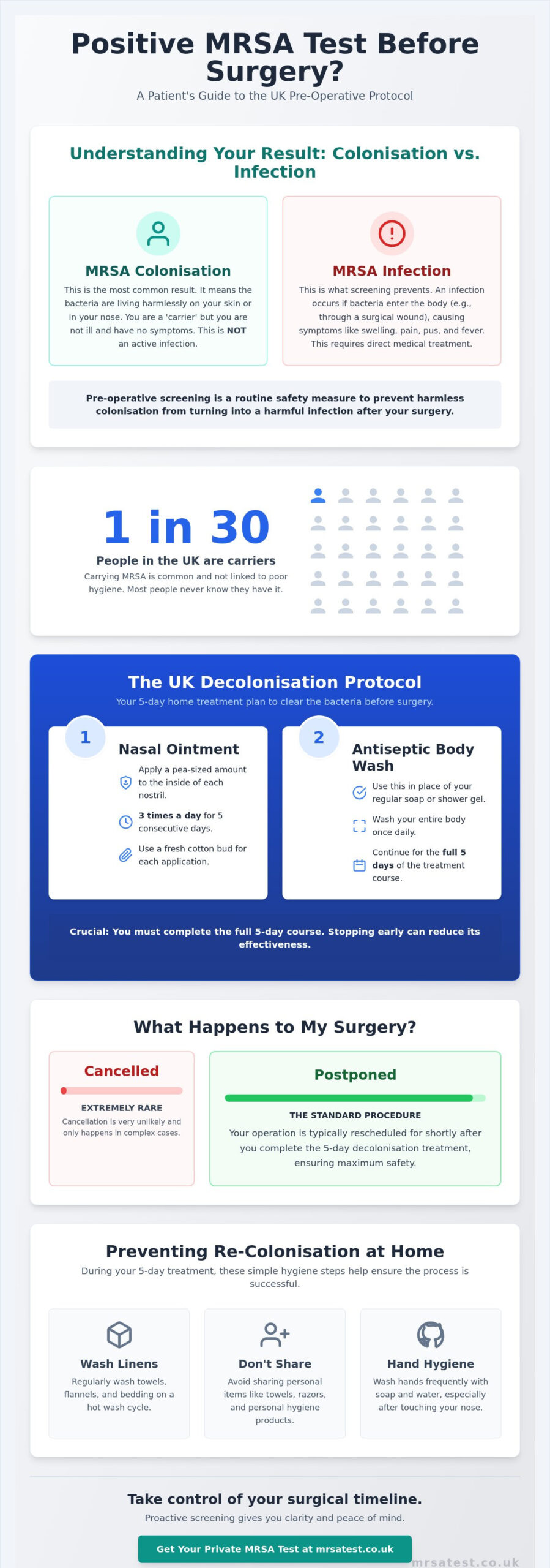 What Happens if You Test Positive for MRSA Before Surgery in the UK?