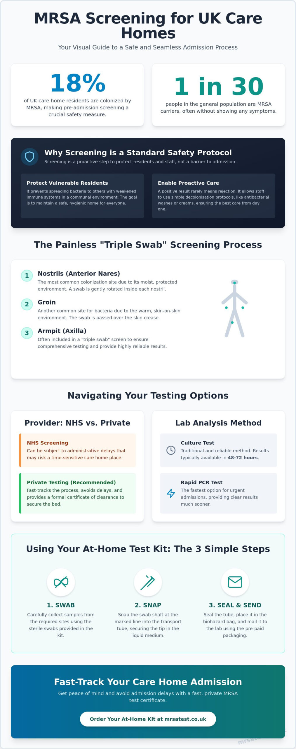 MRSA Screening for Care Home Admission UK: A Complete Guide for Families