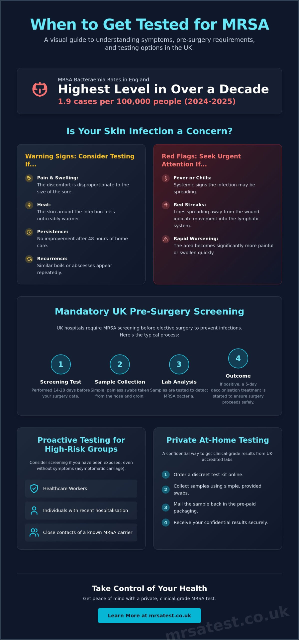 When to Get Tested for MRSA: A Guide to Symptoms and Pre-Surgery Screening