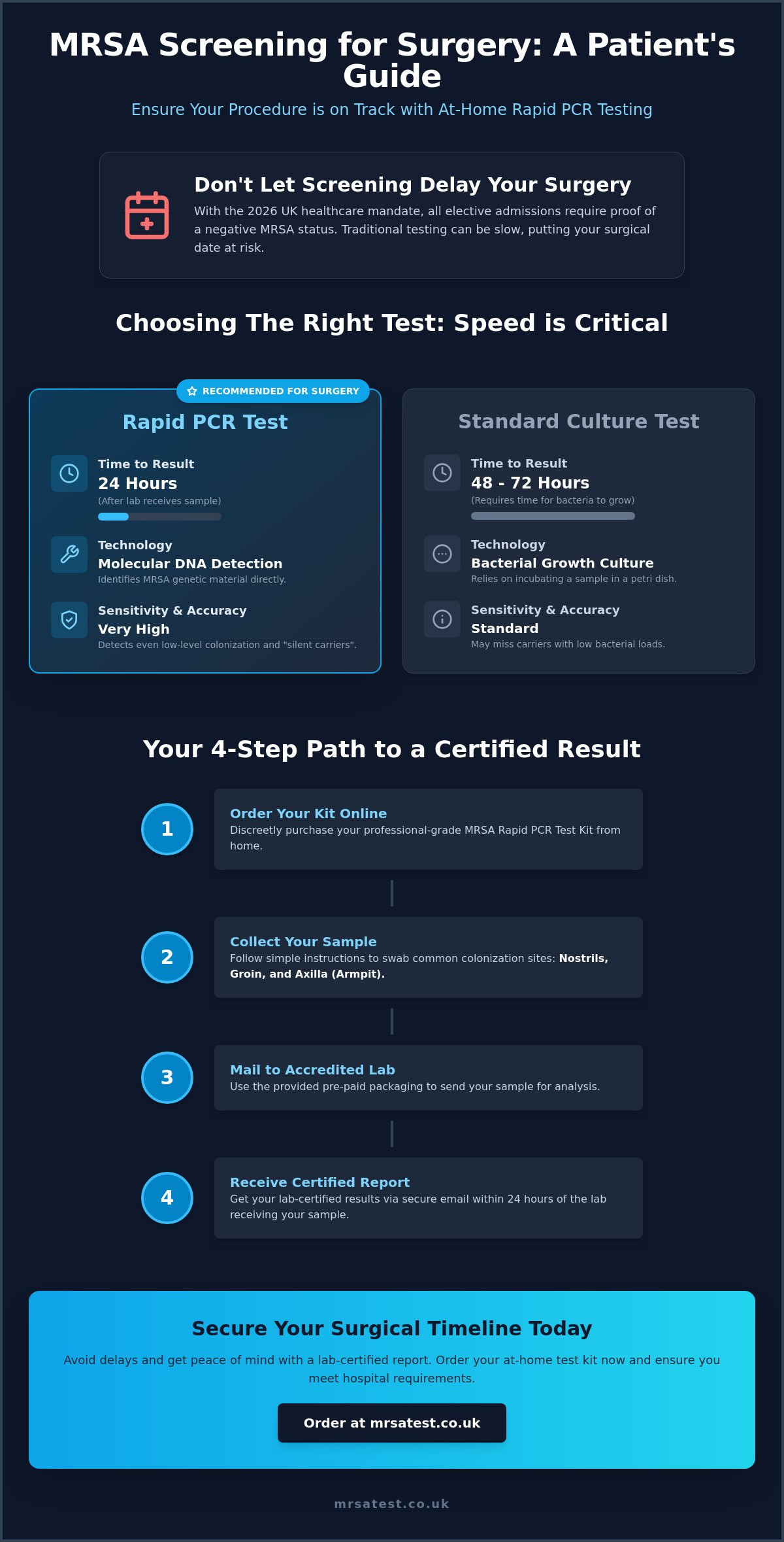 Buy MRSA Rapid PCR Test Kit Online: Fast Pre-Op Screening 2026