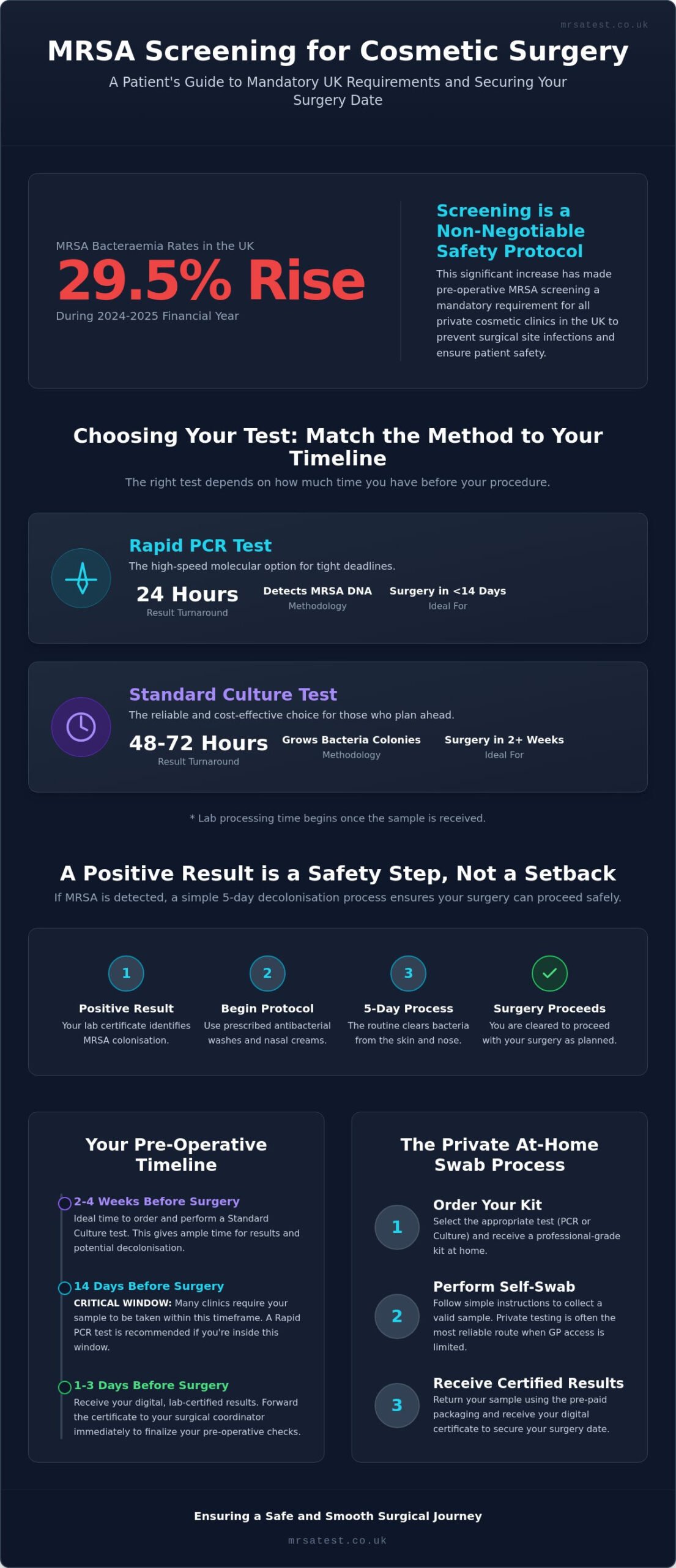 MRSA Screening for Cosmetic Surgery UK: The 2026 Pre-Op Logistics Guide