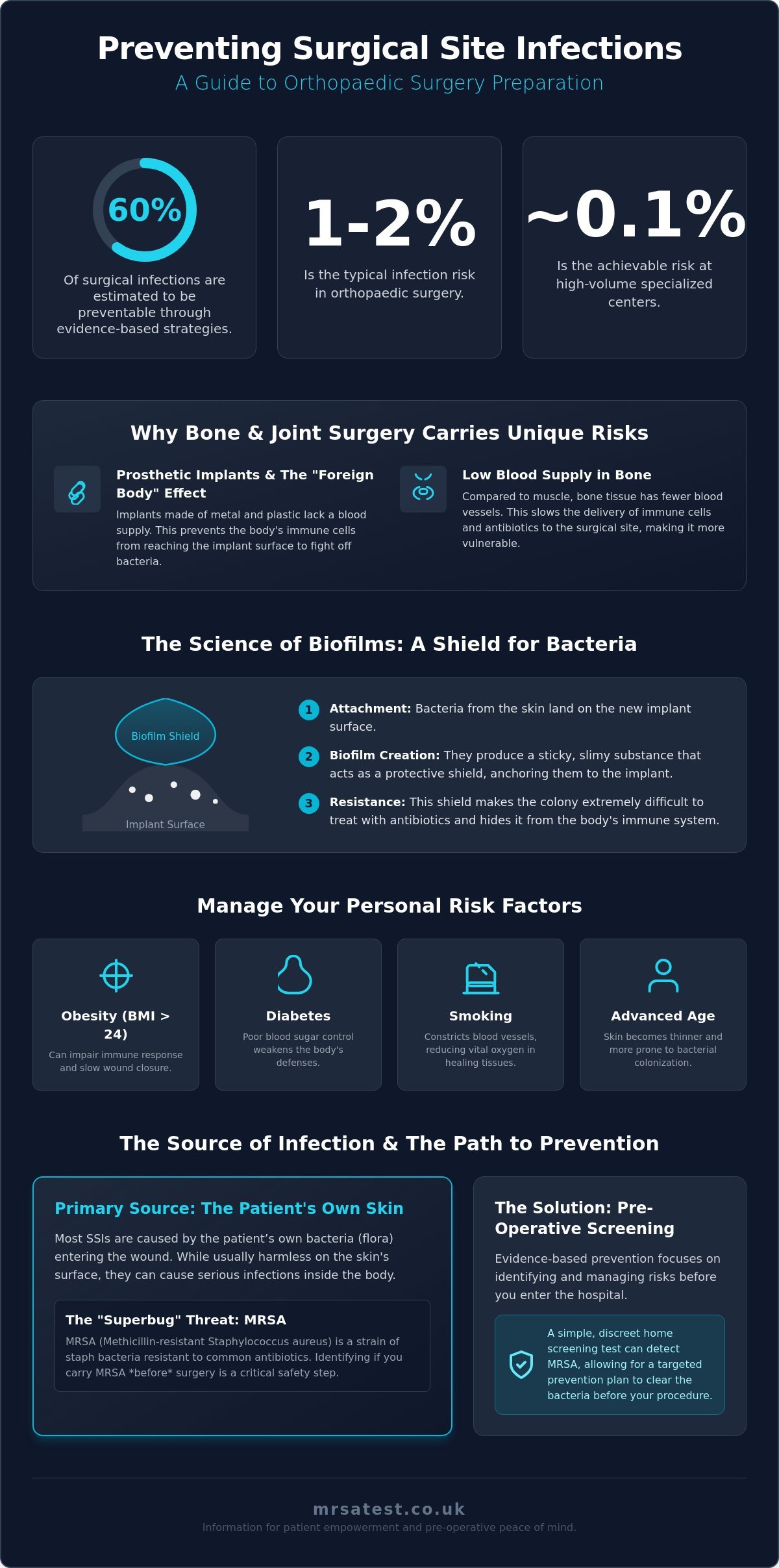 Infection Risk in Orthopaedic Surgery: A Patient Guide to Prevention