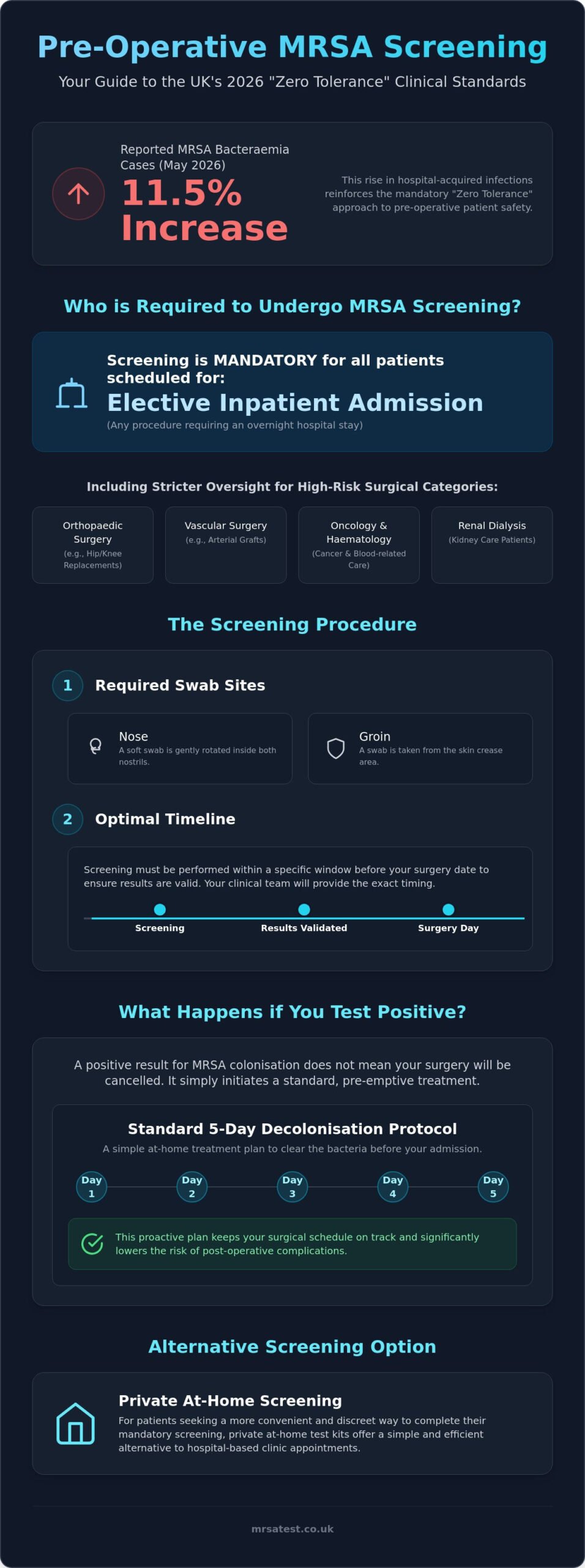Pre-Operative MRSA Screening Guidelines UK 2026: A Complete Patient Guide