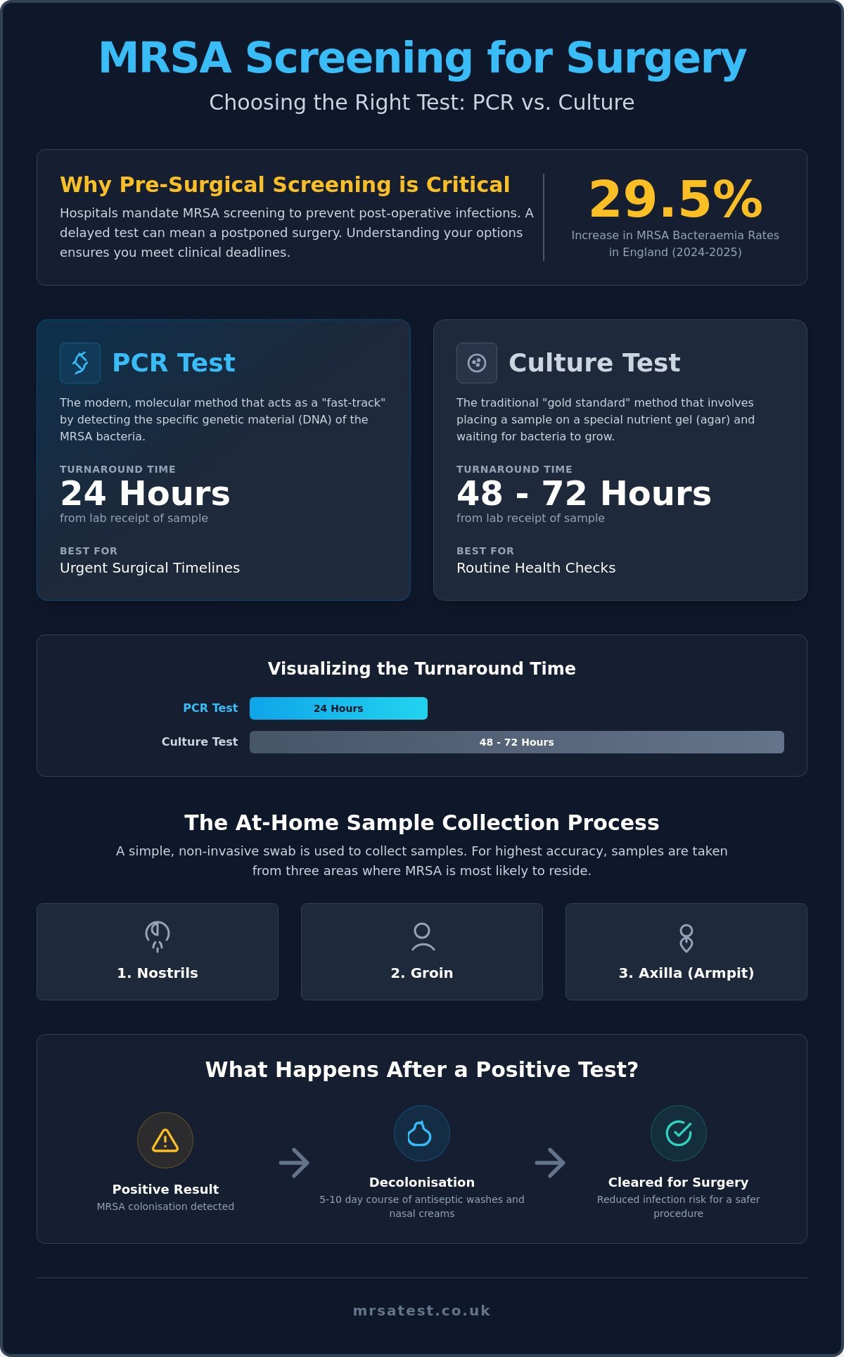 MRSA PCR vs. Culture Test: Which Screening Method Is Right for You?
