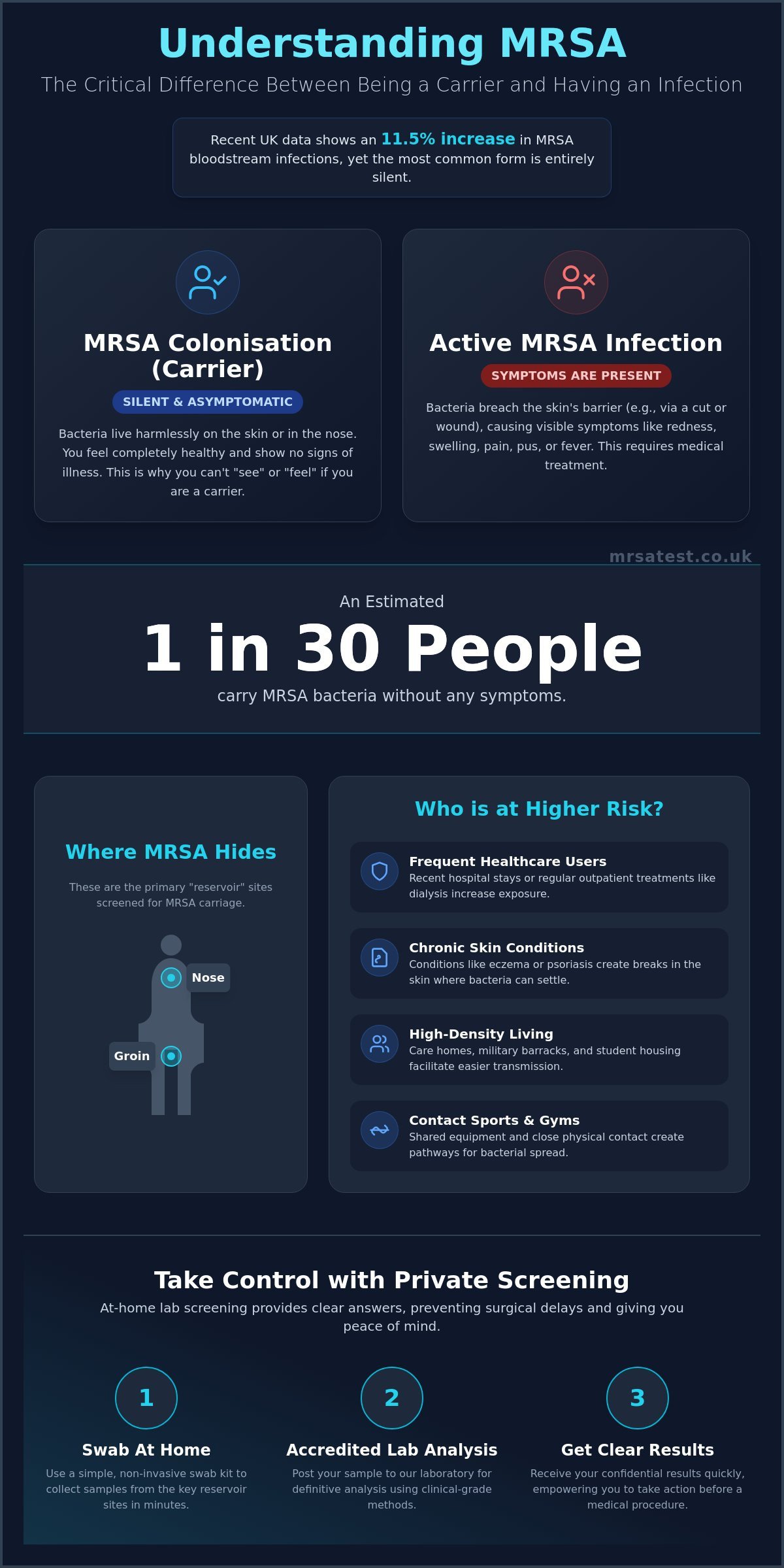 How to Know if You Are an MRSA Carrier: A Guide to Screening and Colonisation