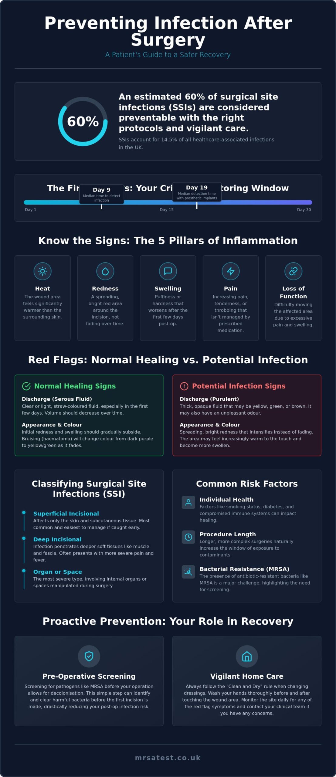 Post-Operative Infection Symptoms: A Patient’s Guide to Early Detection