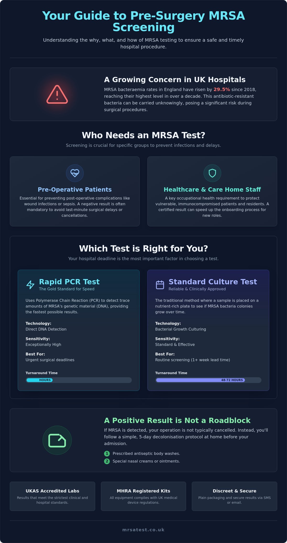 Order Your Confidential MRSA Test Kit Online Today: Fast Pre-Op Screening