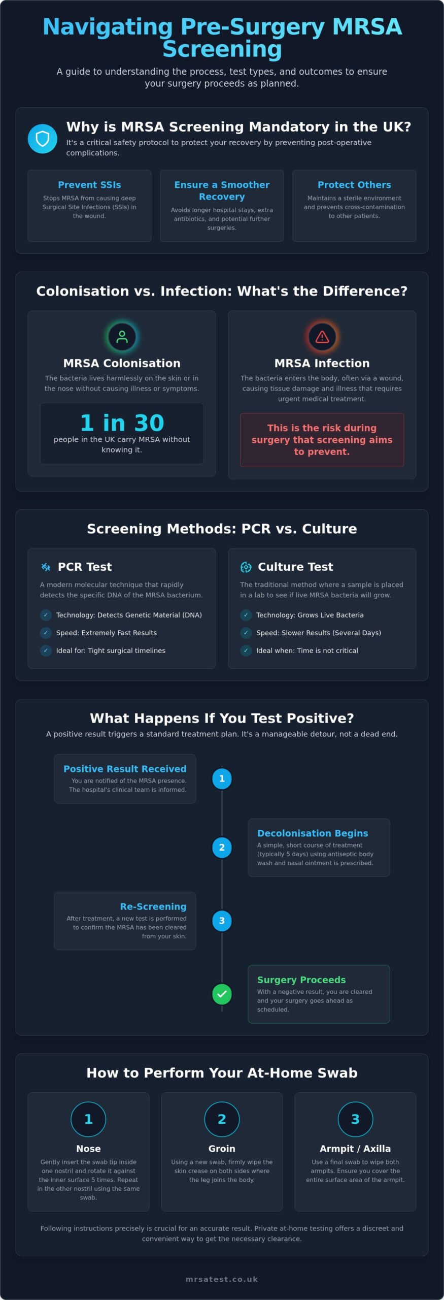 MRSA Screening for Surgery: A Patient’s Guide to Pre-Op Testing in 2026