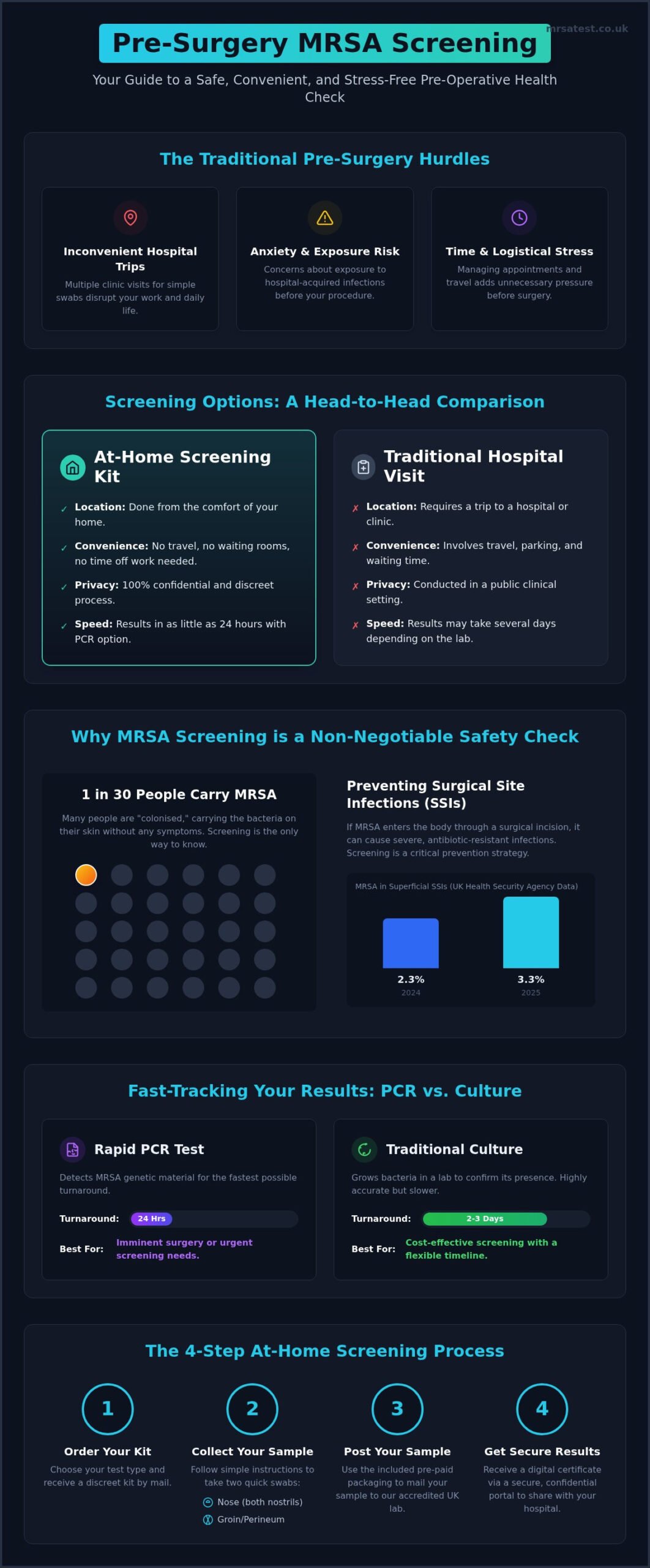 Pre-Surgery Test at Home UK: A Comprehensive Guide to MRSA Screening