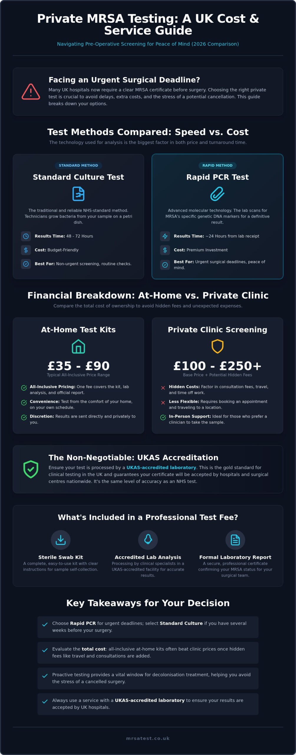 Cost of Private MRSA Test UK: A 2026 Price & Service Comparison