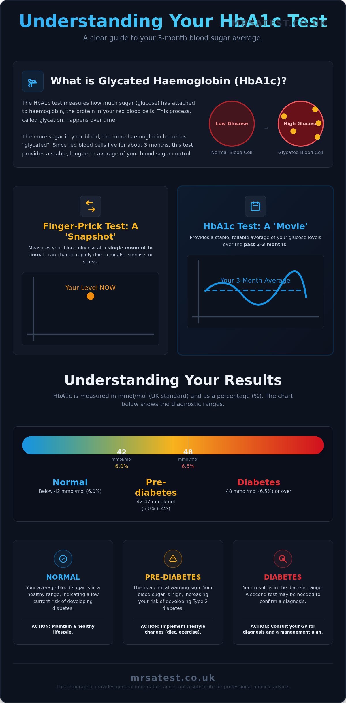 HbA1c Blood Test: A Complete Guide to Understanding Your Results