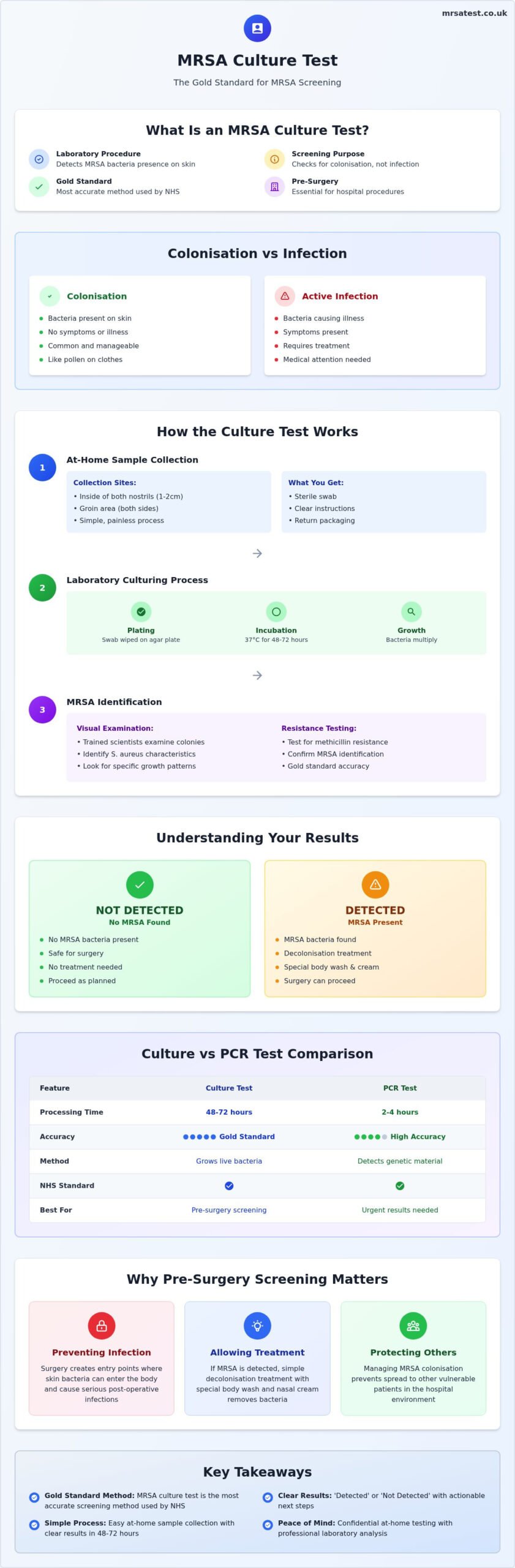 What Is an MRSA Culture Test? A Clear Guide for Patients