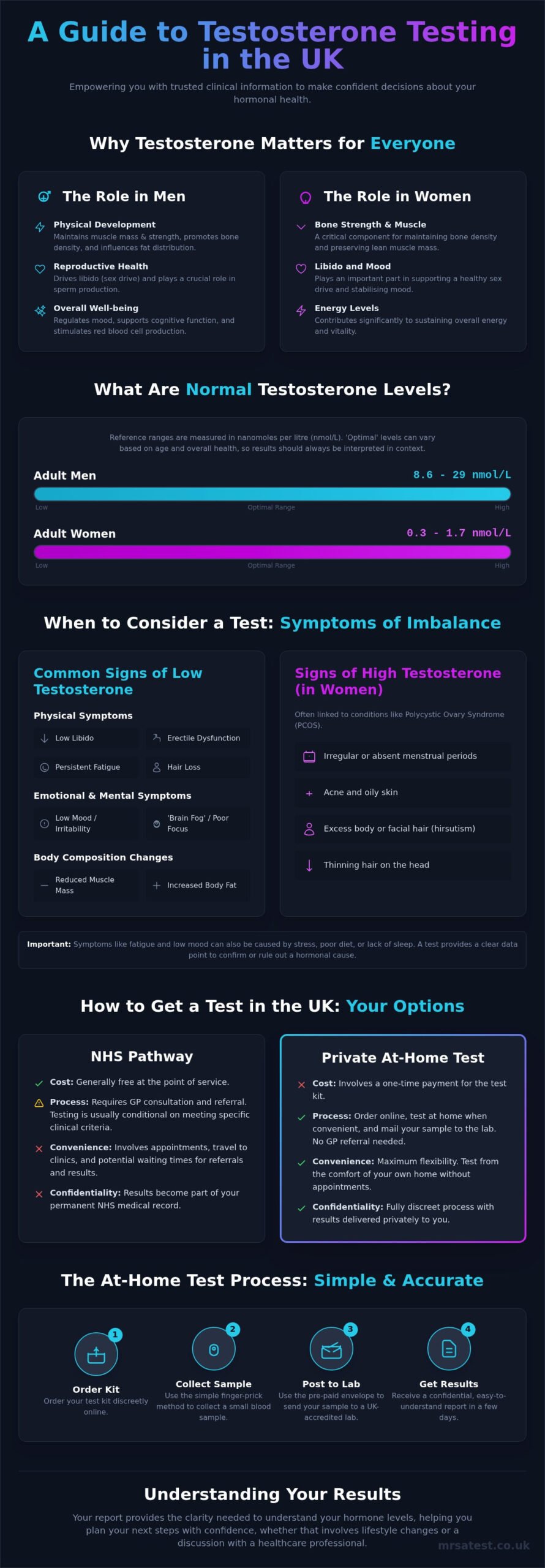 Testosterone Test UK: A Complete Guide to At-Home & Clinic Options