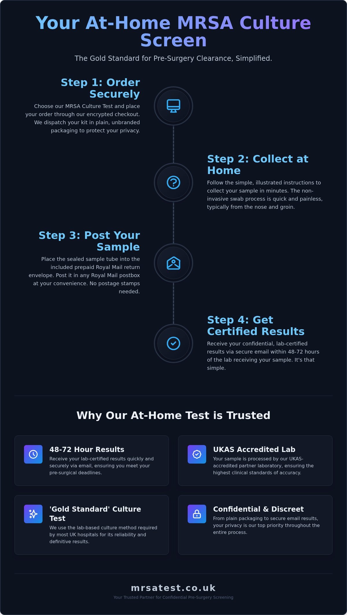 MRSA Culture Screen: Confidential At-Home Test Kit