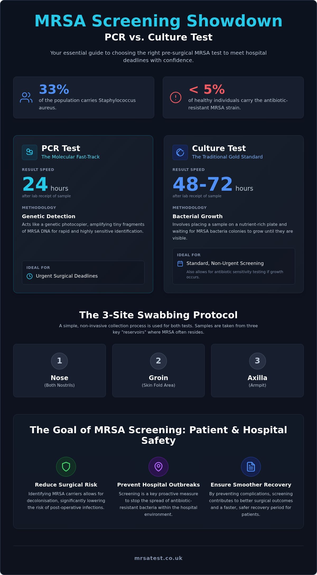 MRSA PCR vs. Culture Test: Which Screening Method Is Right for You?