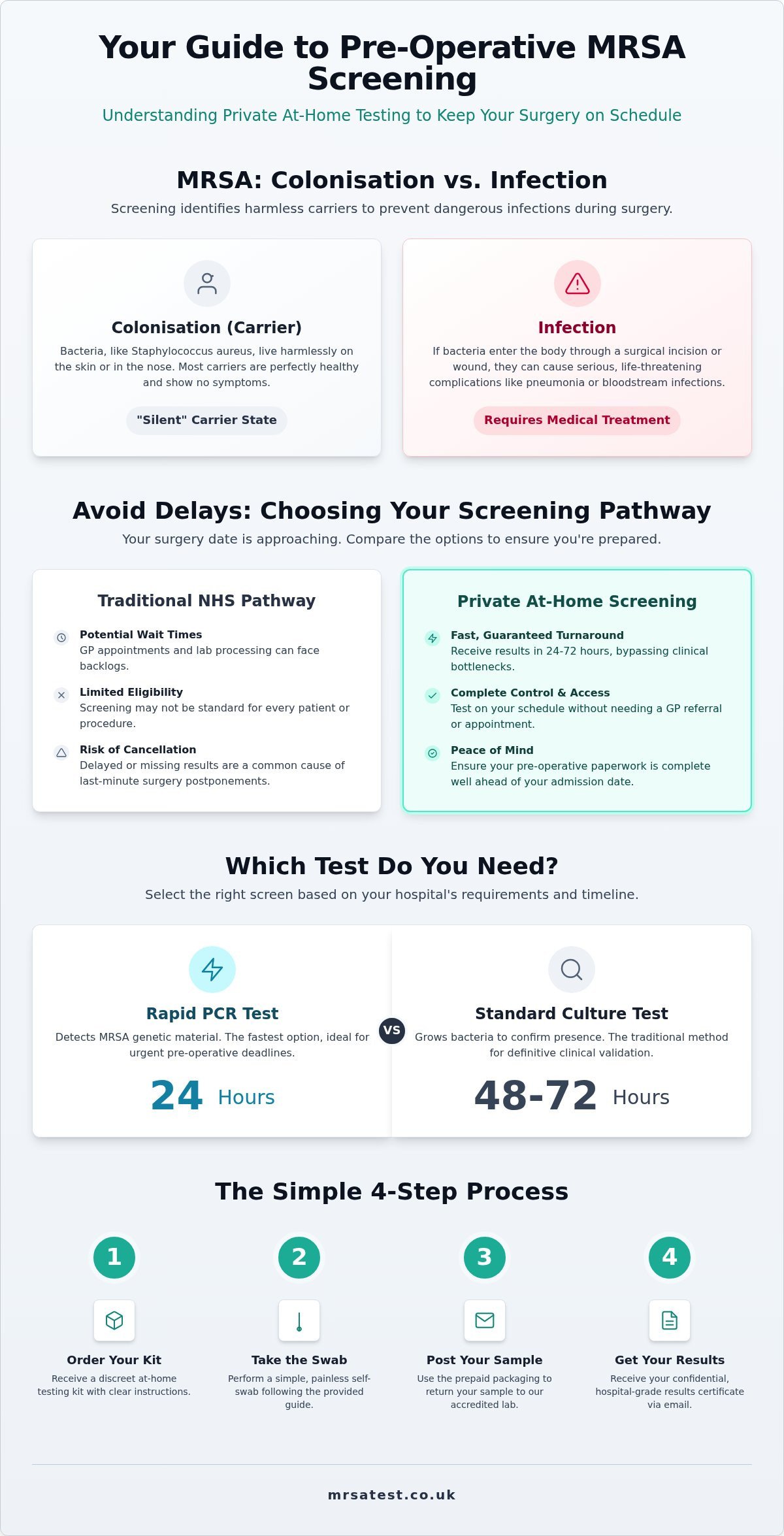 Private MRSA Screening UK: Fast At-Home Pre-Op Testing Guide (2026)