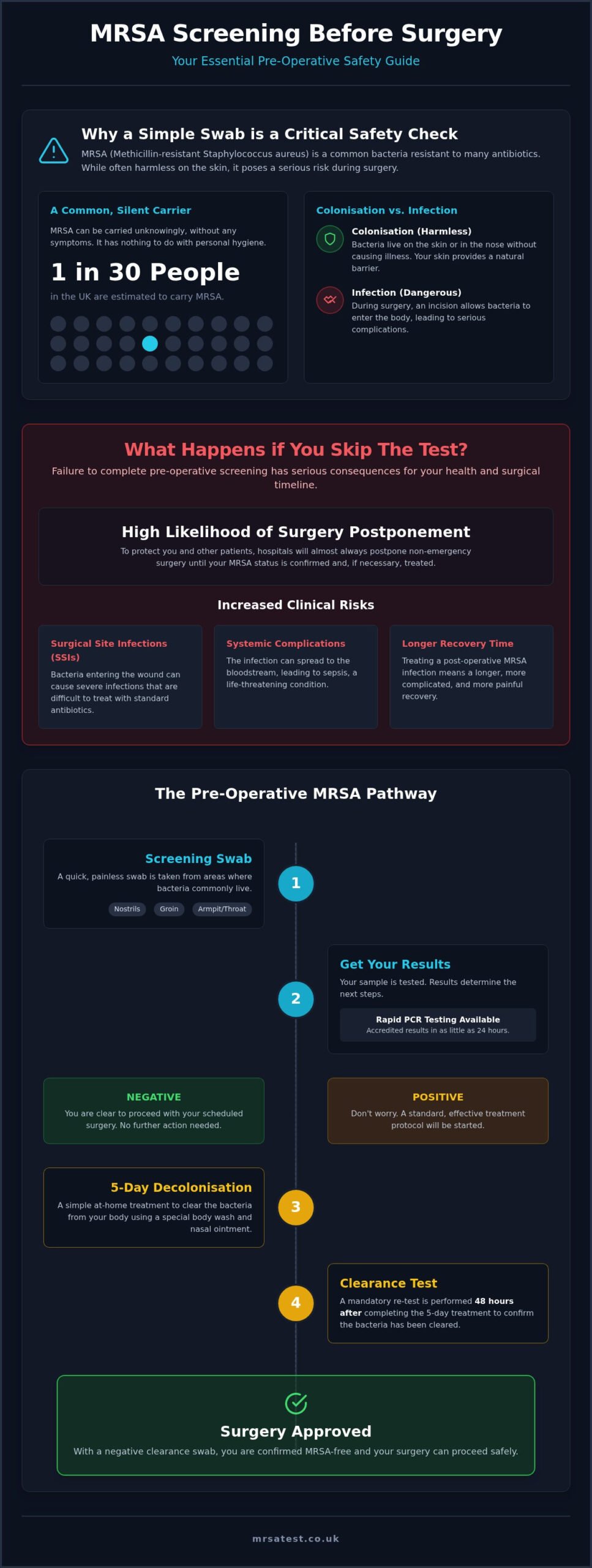 What Happens If You Don't Get an MRSA Test Before Surgery?