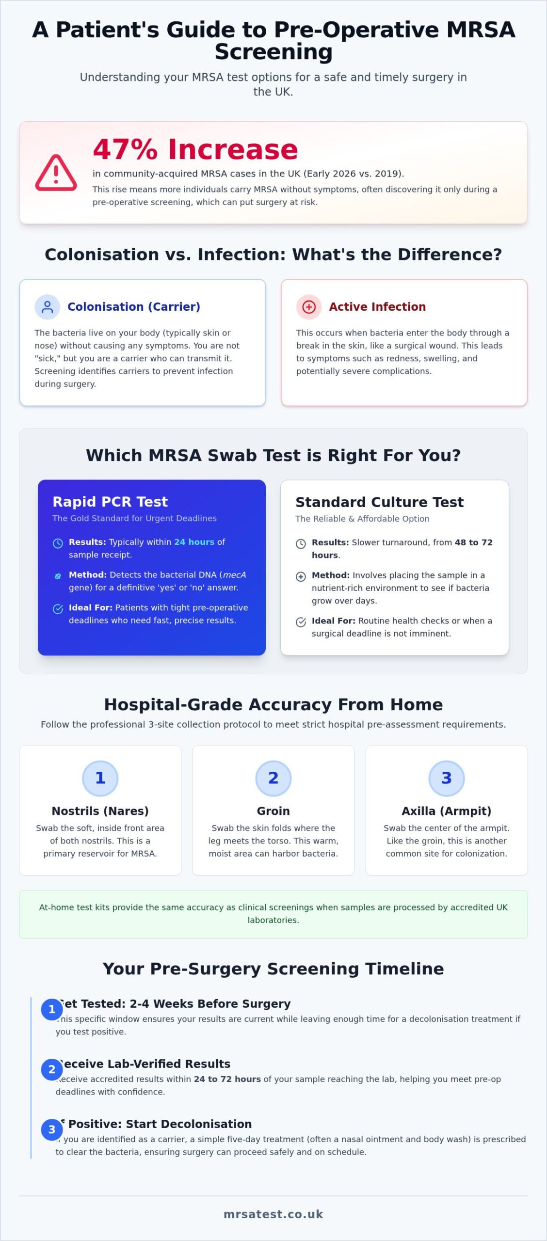MRSA Swab Test UK: A Complete Guide to At-Home Screening in 2026