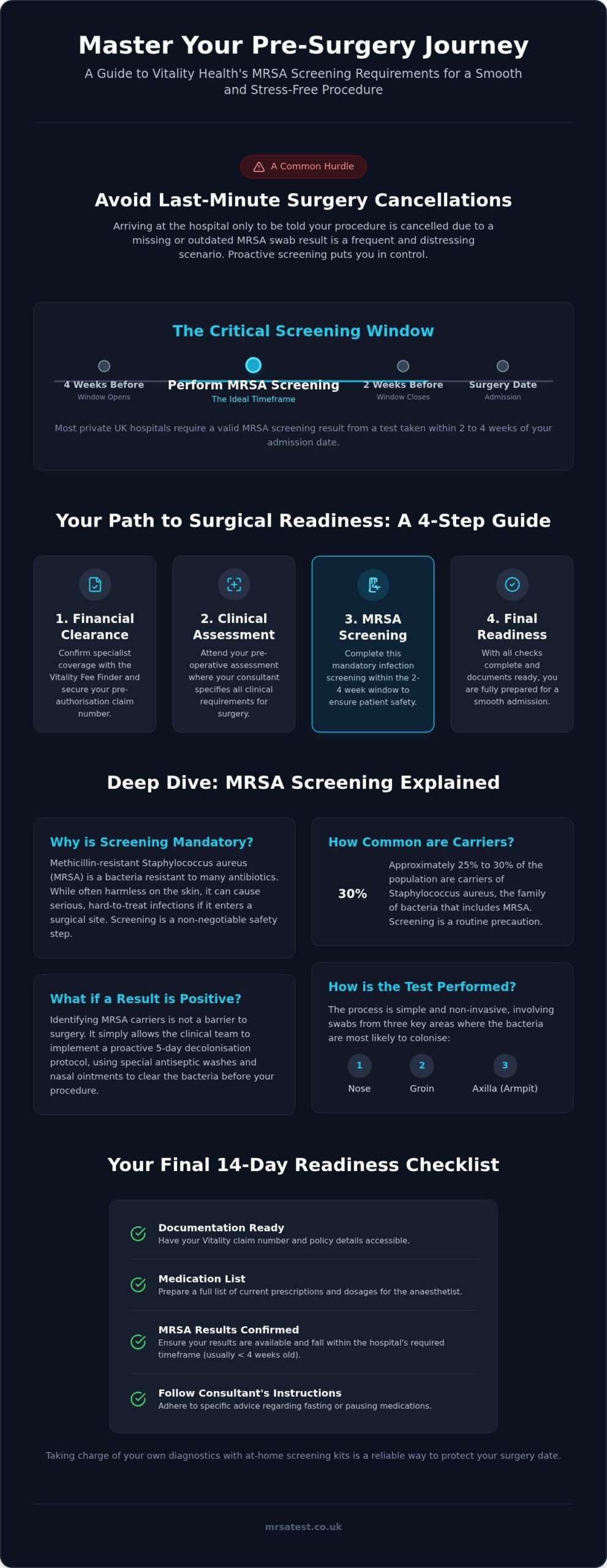 Vitality Health Surgery Prep: A Guide to MRSA Screening & Requirements (2026)