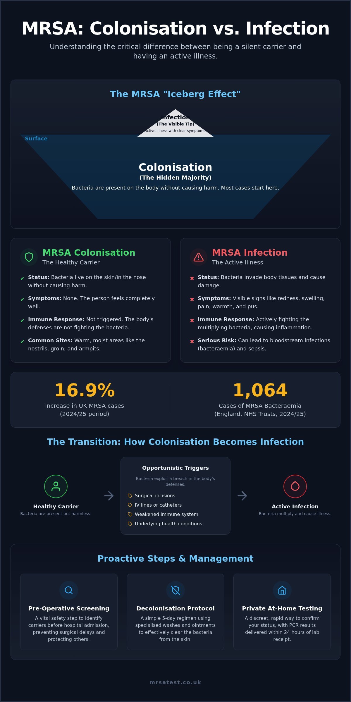 MRSA Colonisation vs. Infection: Understanding the Key Differences