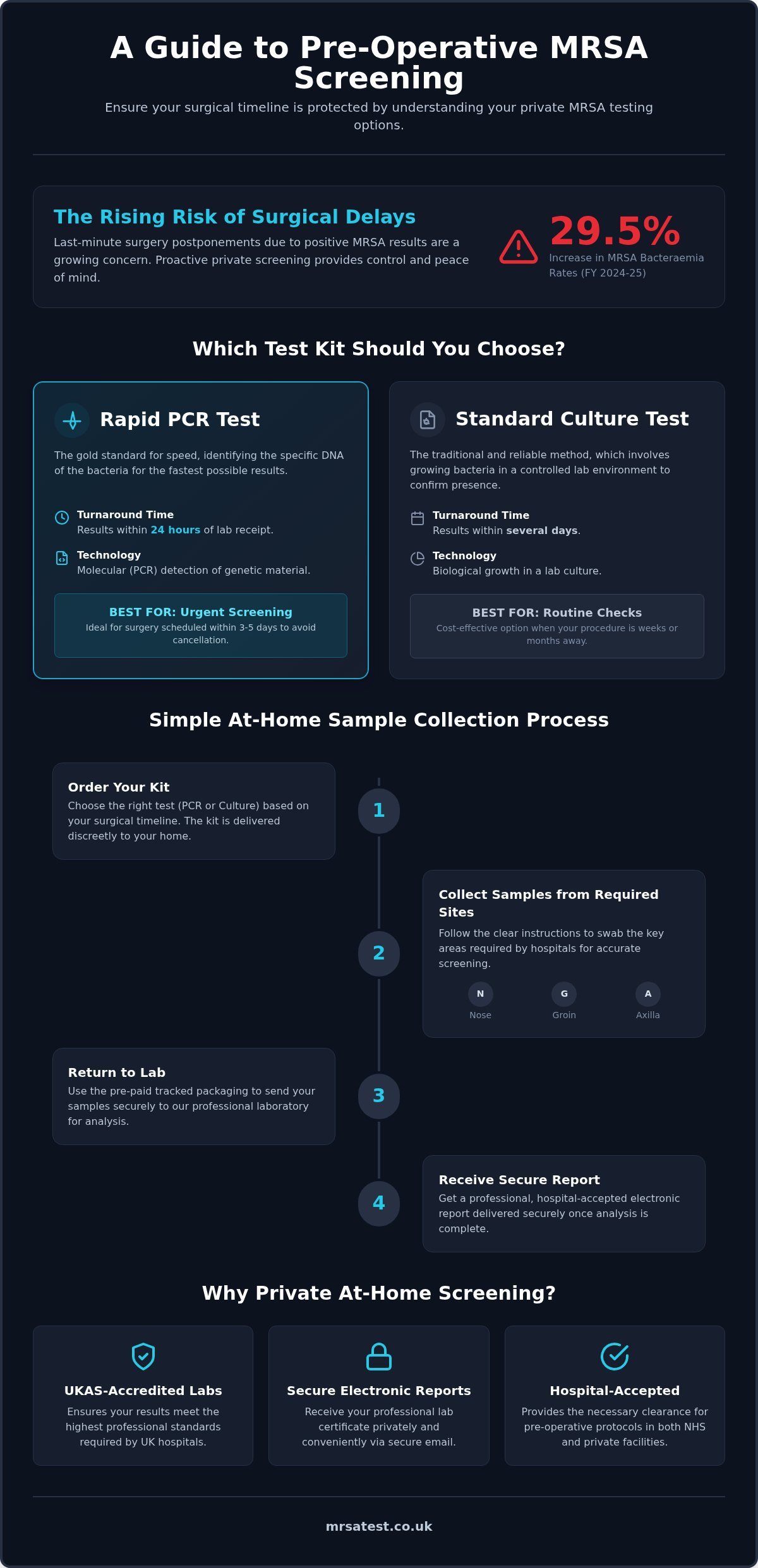 Buy MRSA Test Kit: Pre-Surgery & Private Screening Guide