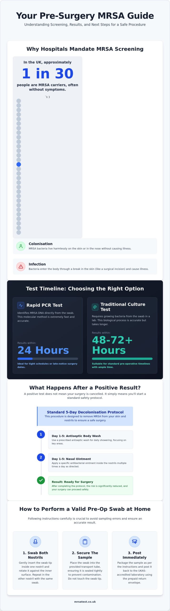 Positive MRSA Test Before Surgery: 2026 Patient Guide