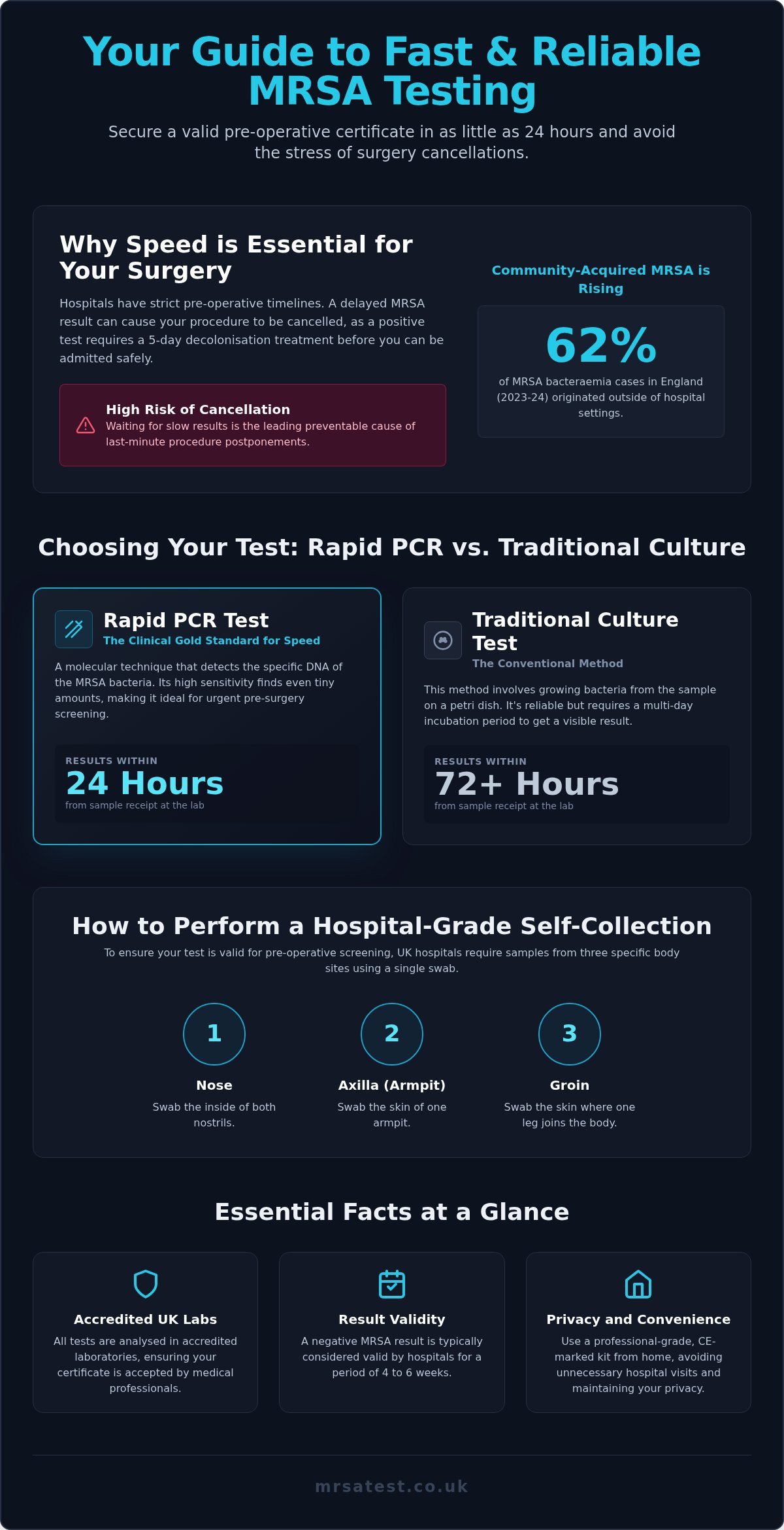 Fast MRSA Test Results UK: How to Get Rapid Screening for Surgery or Peace of Mind