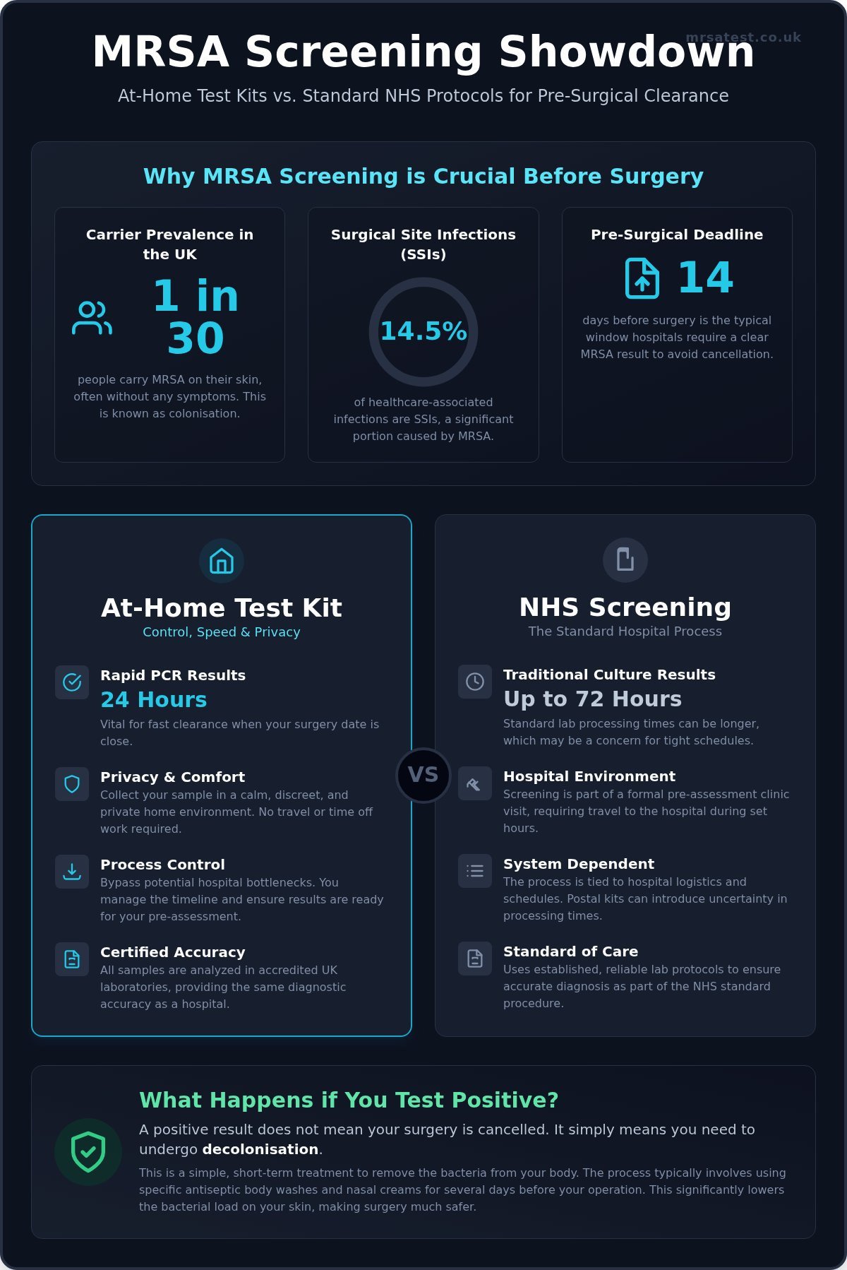 At-Home MRSA Test vs NHS Screening: 2026 Comparison