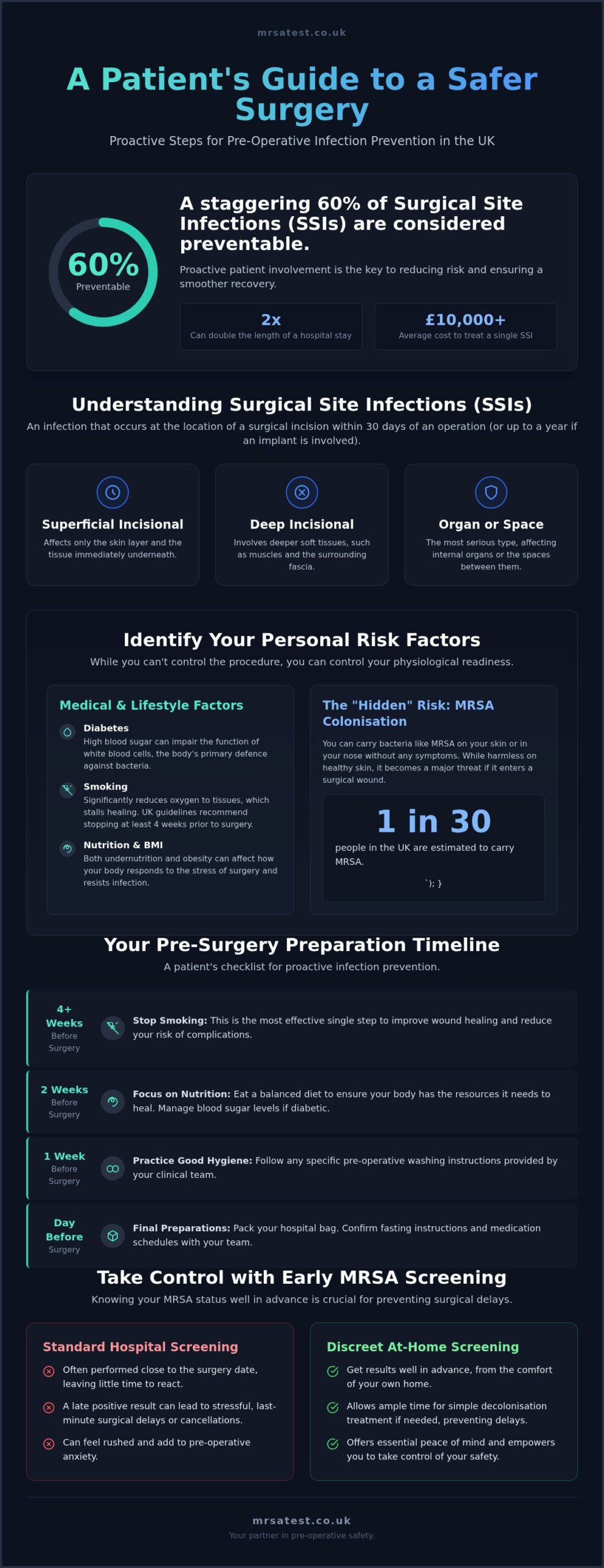 Pre-Operative Infection Prevention: UK Patient Guide 2026