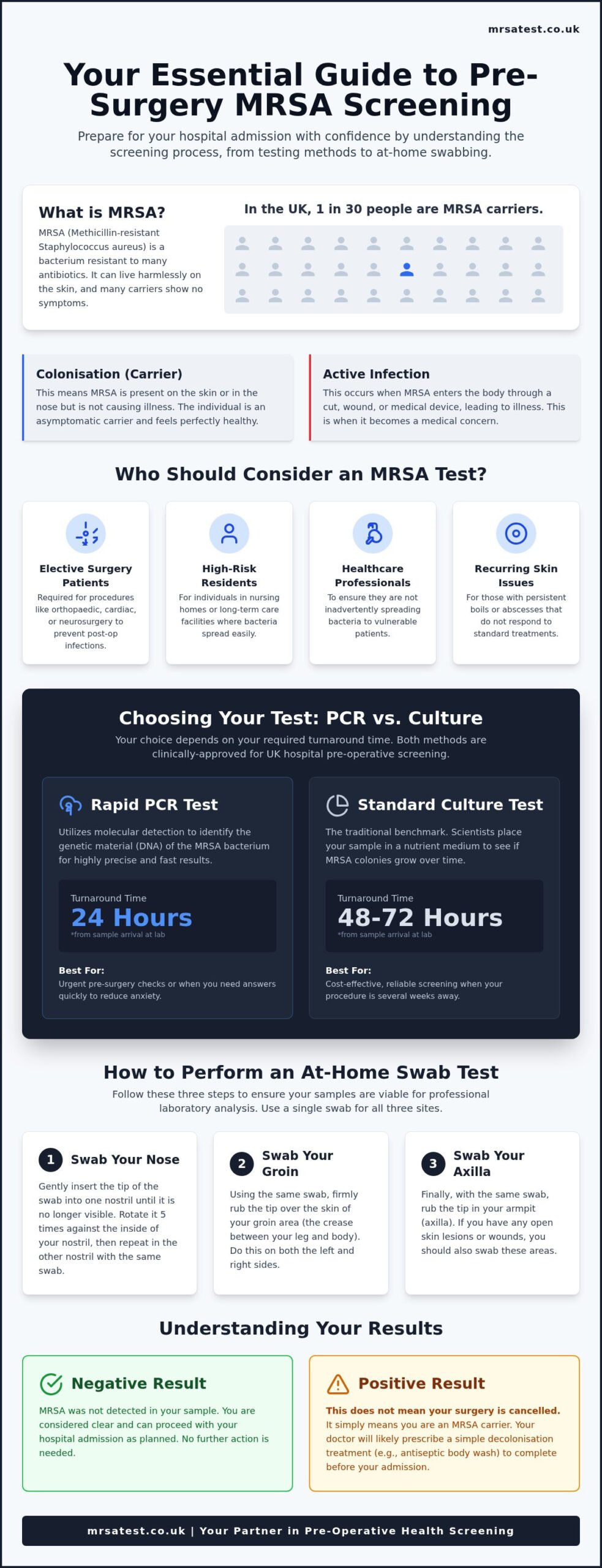 MRSA Test: The Complete Guide to At-Home Screening in 2026
