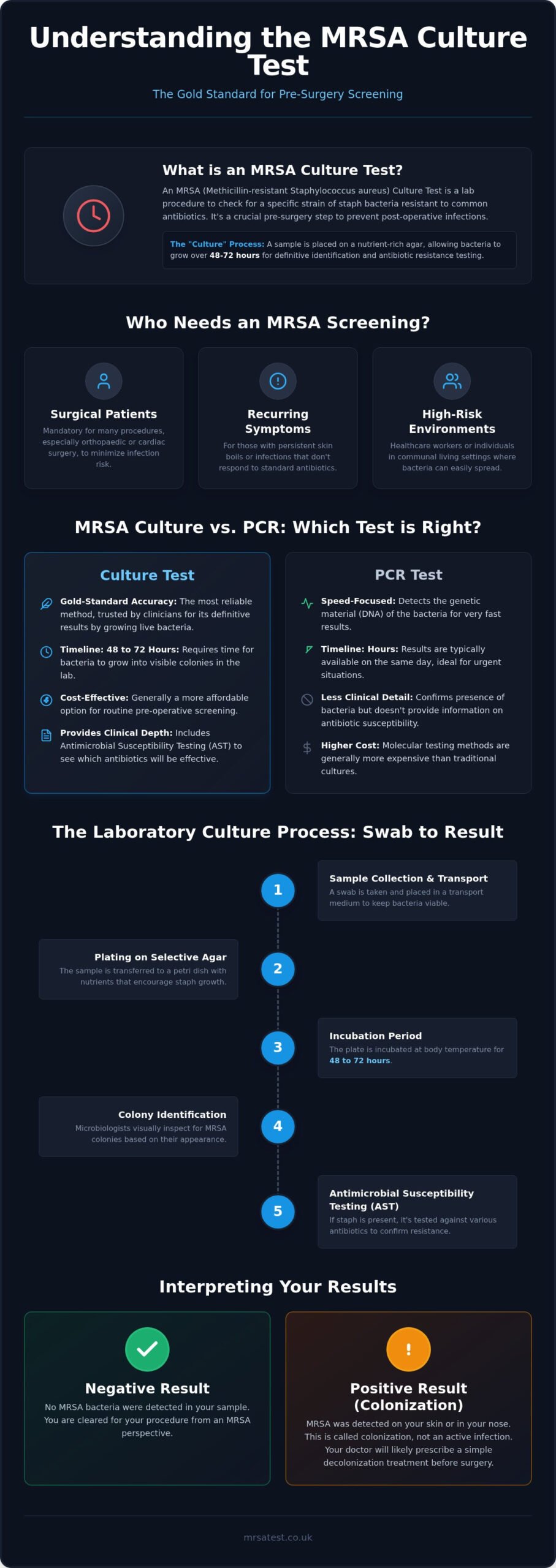 MRSA Culture Test: A Complete Guide to Results, Accuracy, and Pre-Op Screening