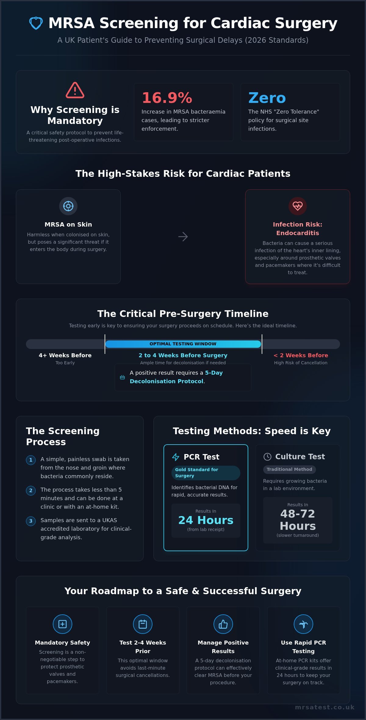 MRSA Screening Before Cardiac Surgery UK: 2026 Guide