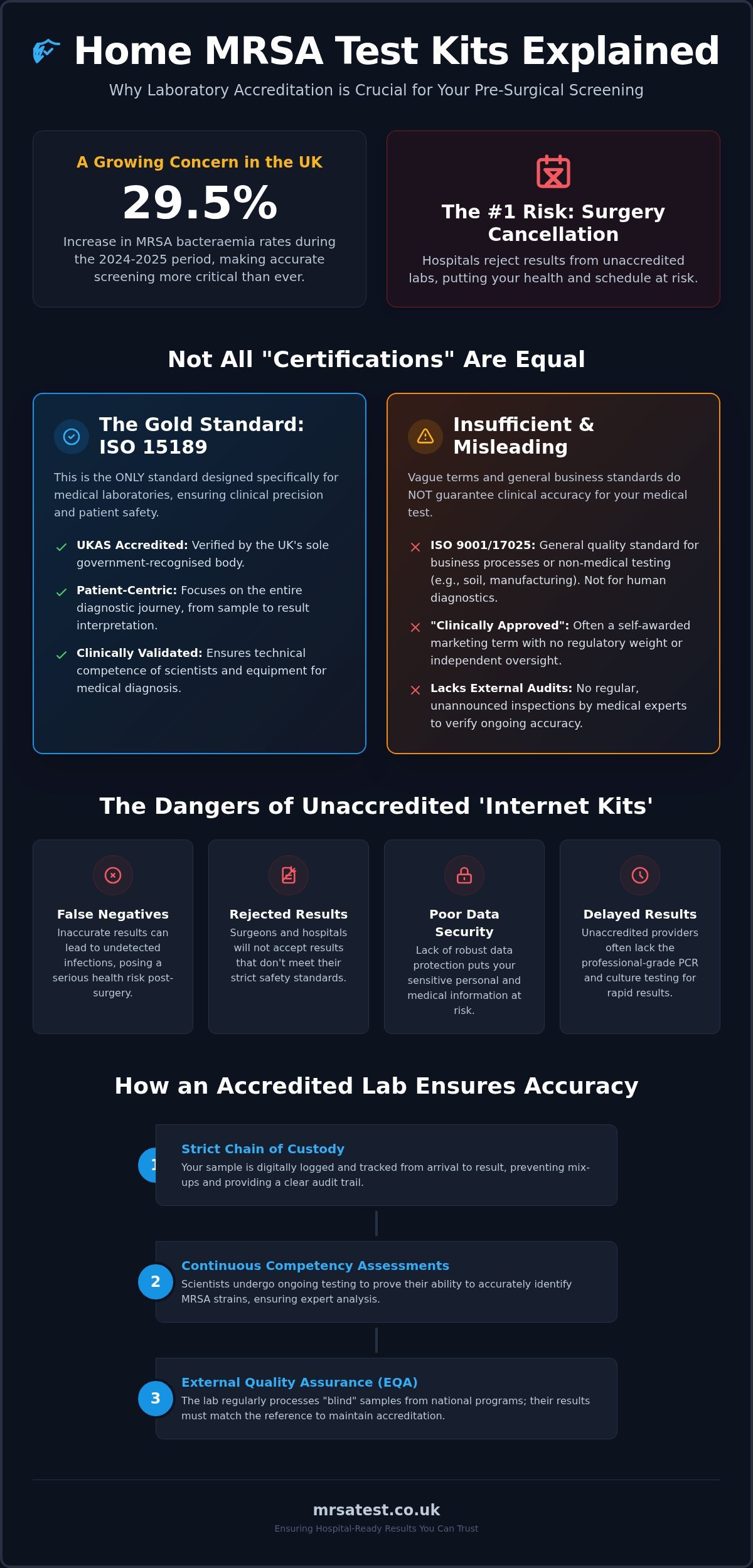 How Reliable Are Home MRSA Test Kits? The Role of Lab Accreditation