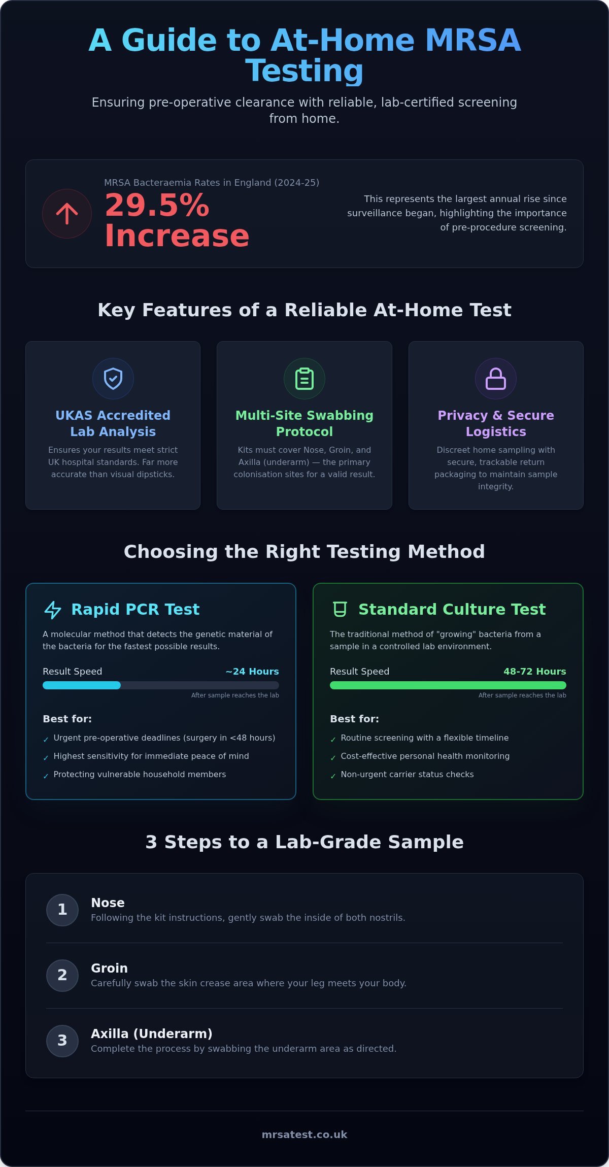 Best At-Home MRSA Test UK: 2026 Comparison and Buying Guide