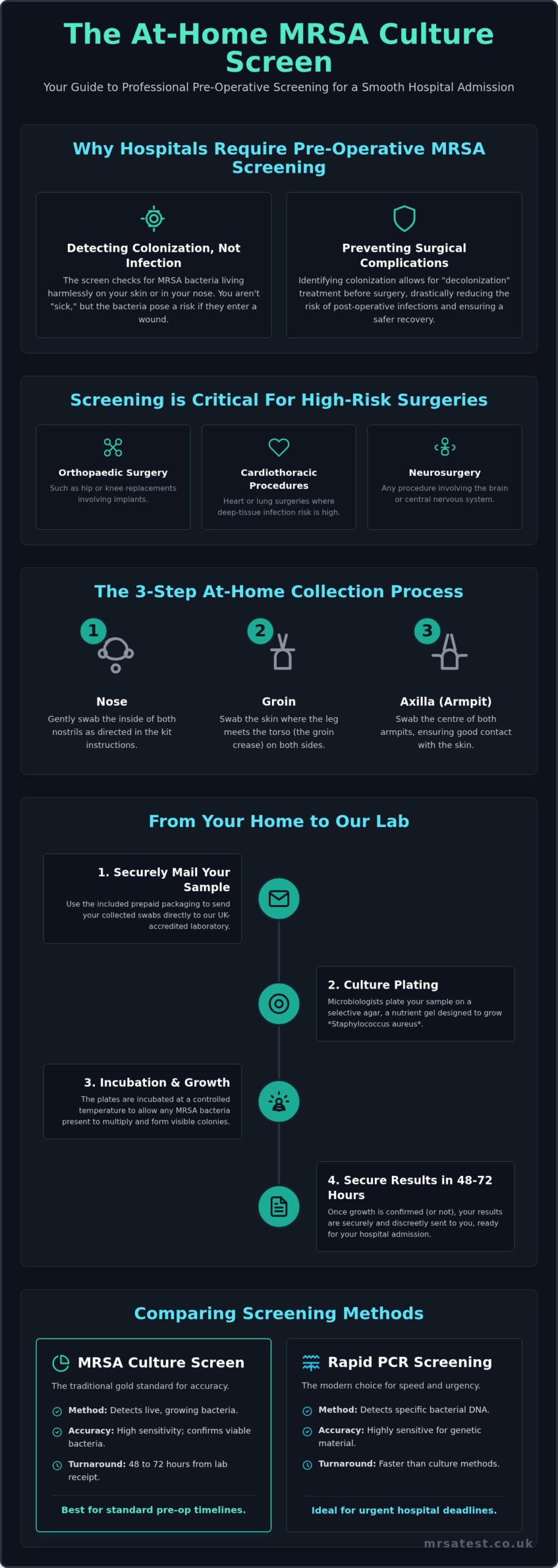 MRSA Culture Screen: The Complete Guide to Pre-Op Testing at Home