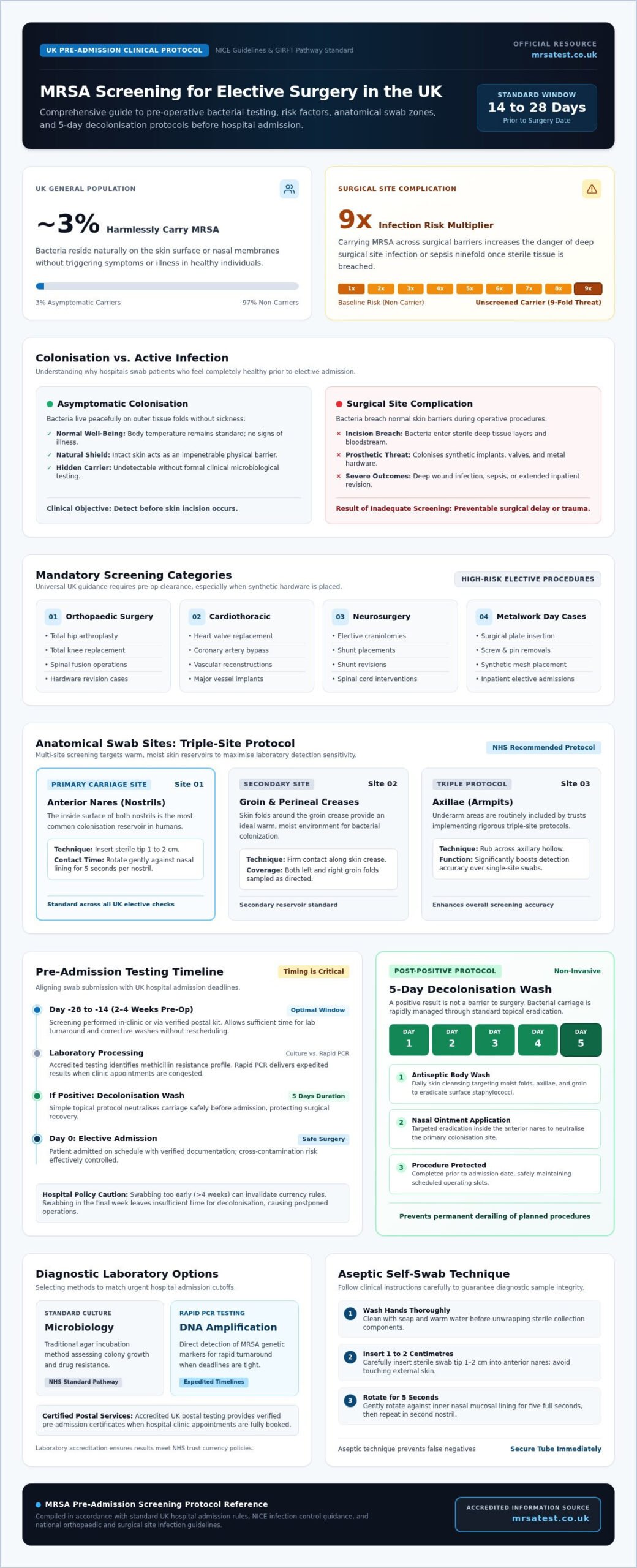 MRSA Screening for UK Elective Surgery: 2026 Guide